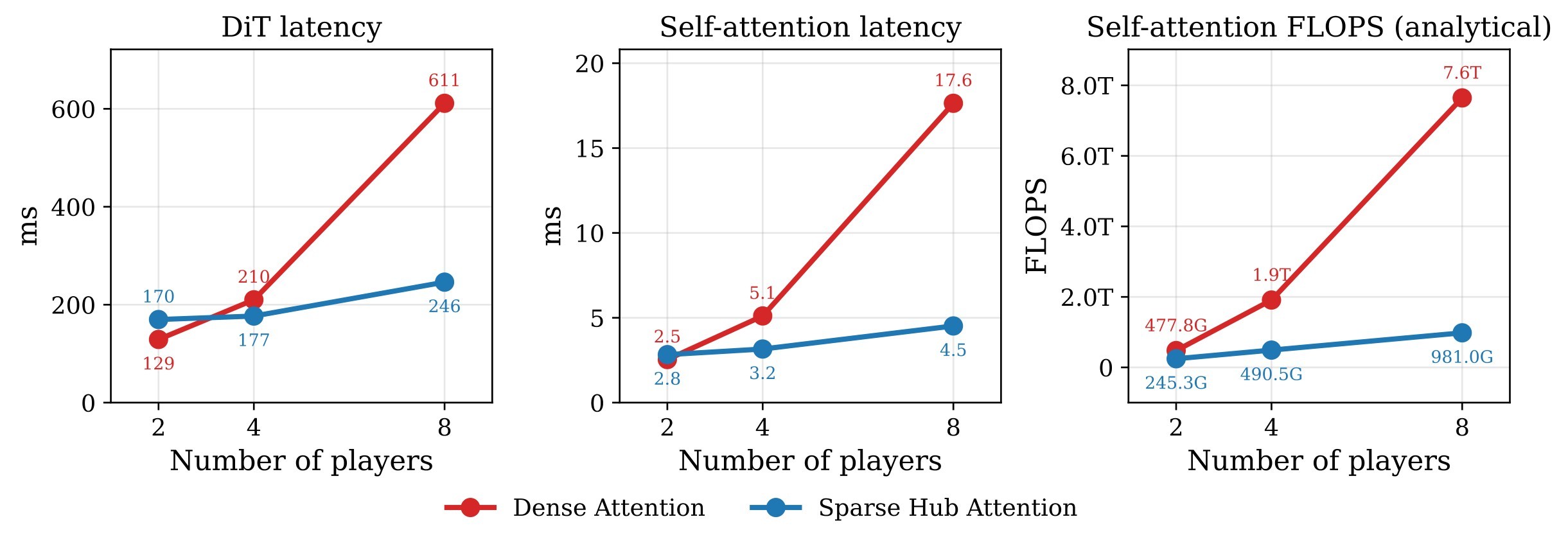Figure 3. Sparse Hub Attention efficiency.