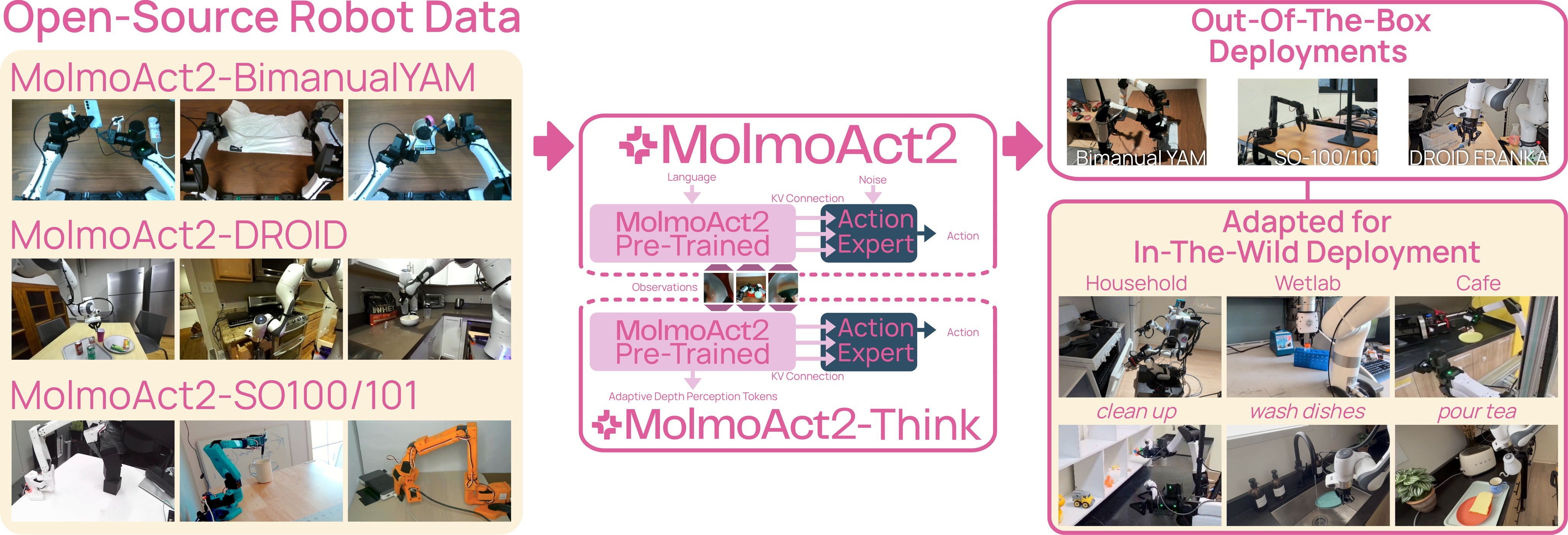 Figure 1. MolmoAct2 overview.