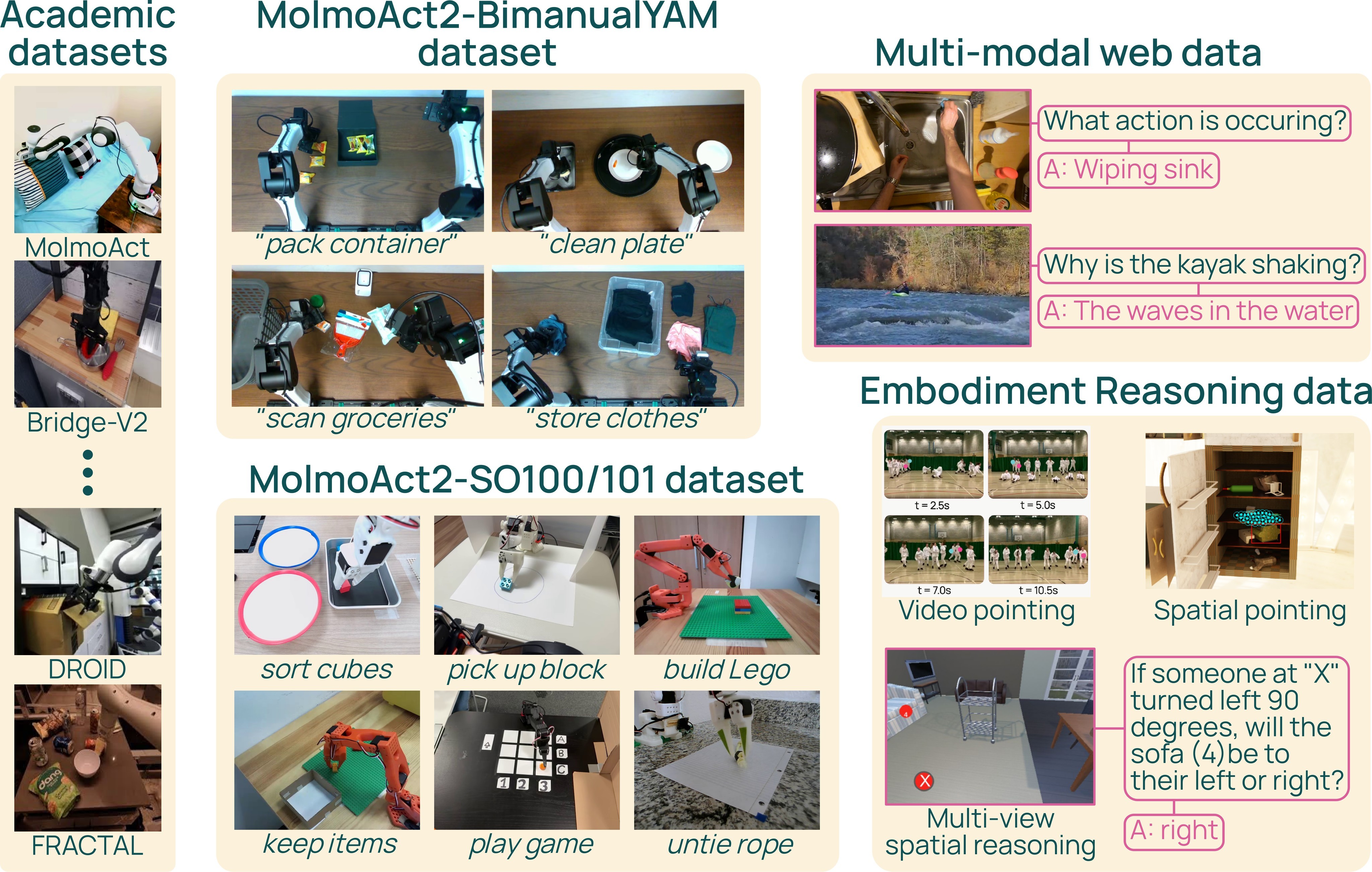 Figure 2. MolmoAct2 training data overview.