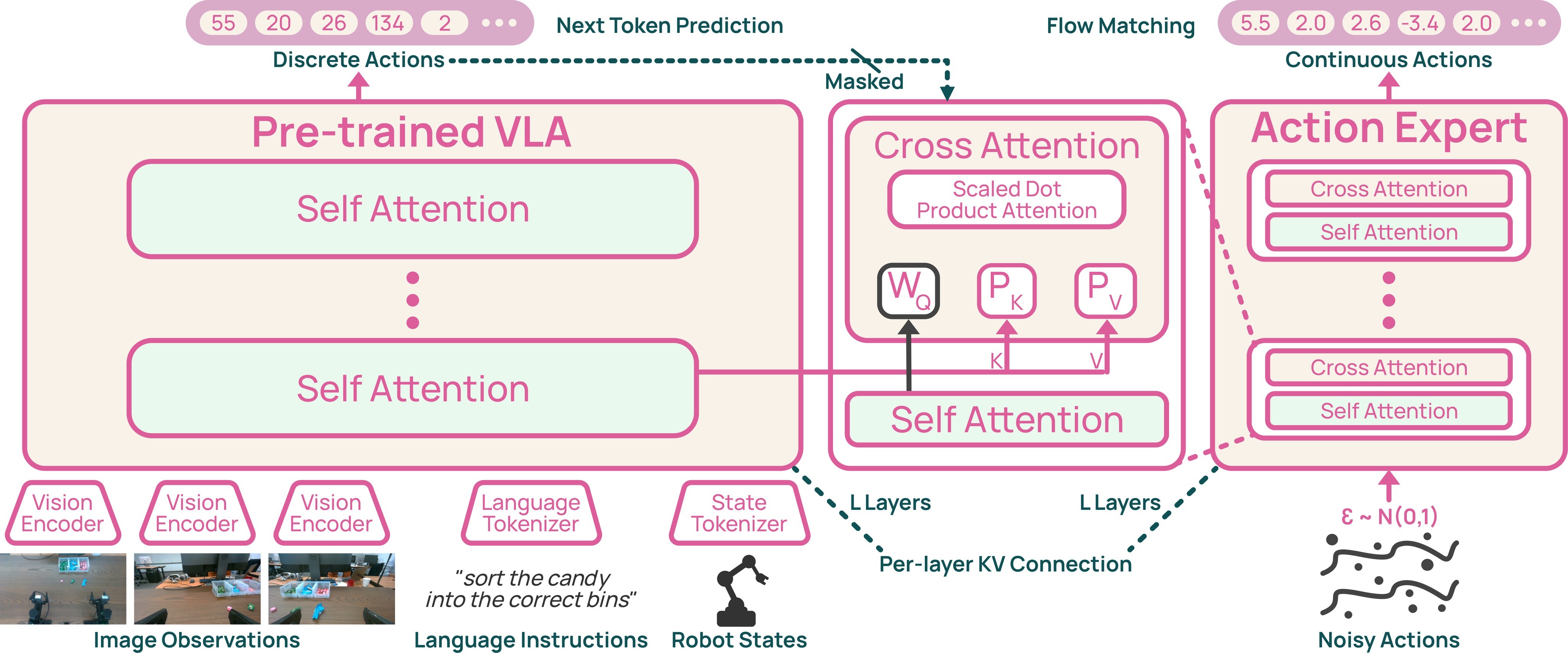 Figure 4. MolmoAct2 action-expert architecture.