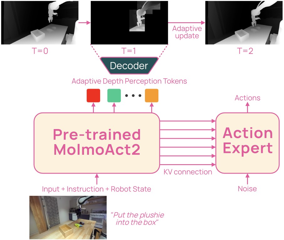 Figure 5. MolmoThink adaptive depth reasoning.