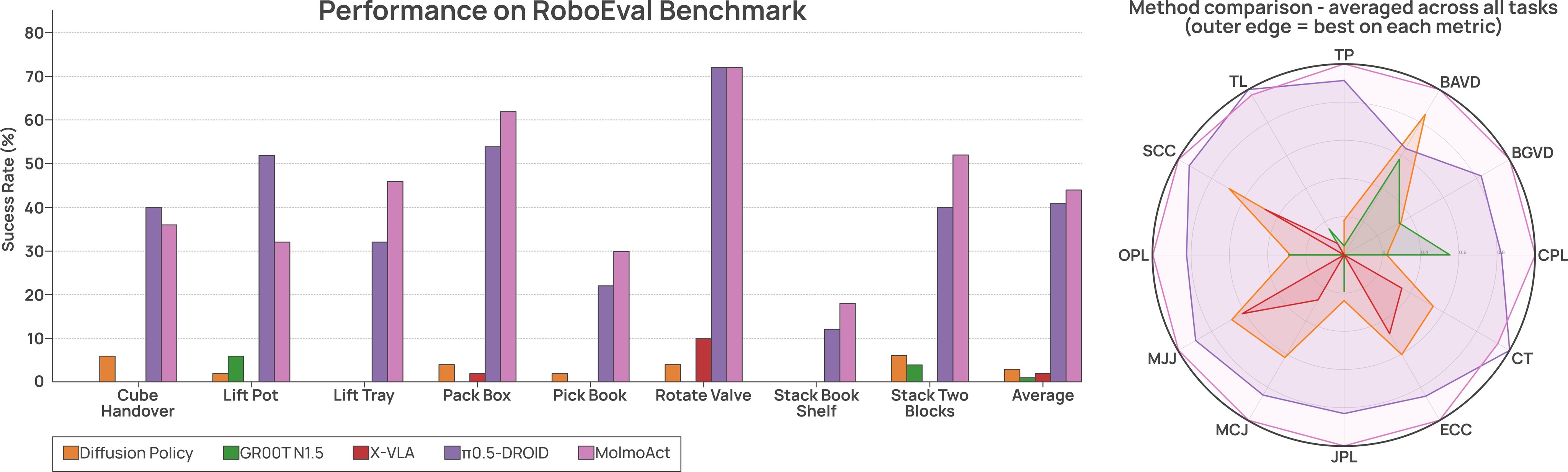 Figure 8. RoboEval comparison.