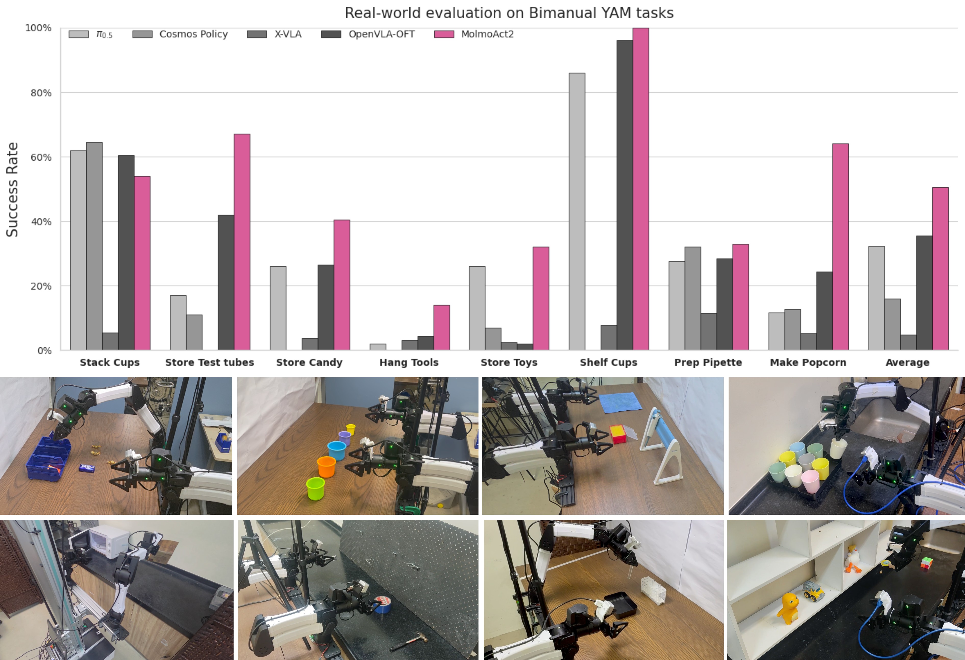 Figure 9. Real-world Bimanual YAM fine-tuning.