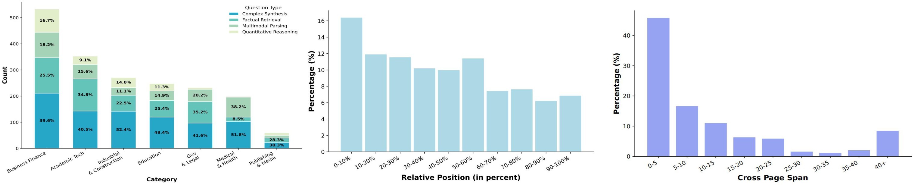 Figure 3. Question type and evidence distribution.