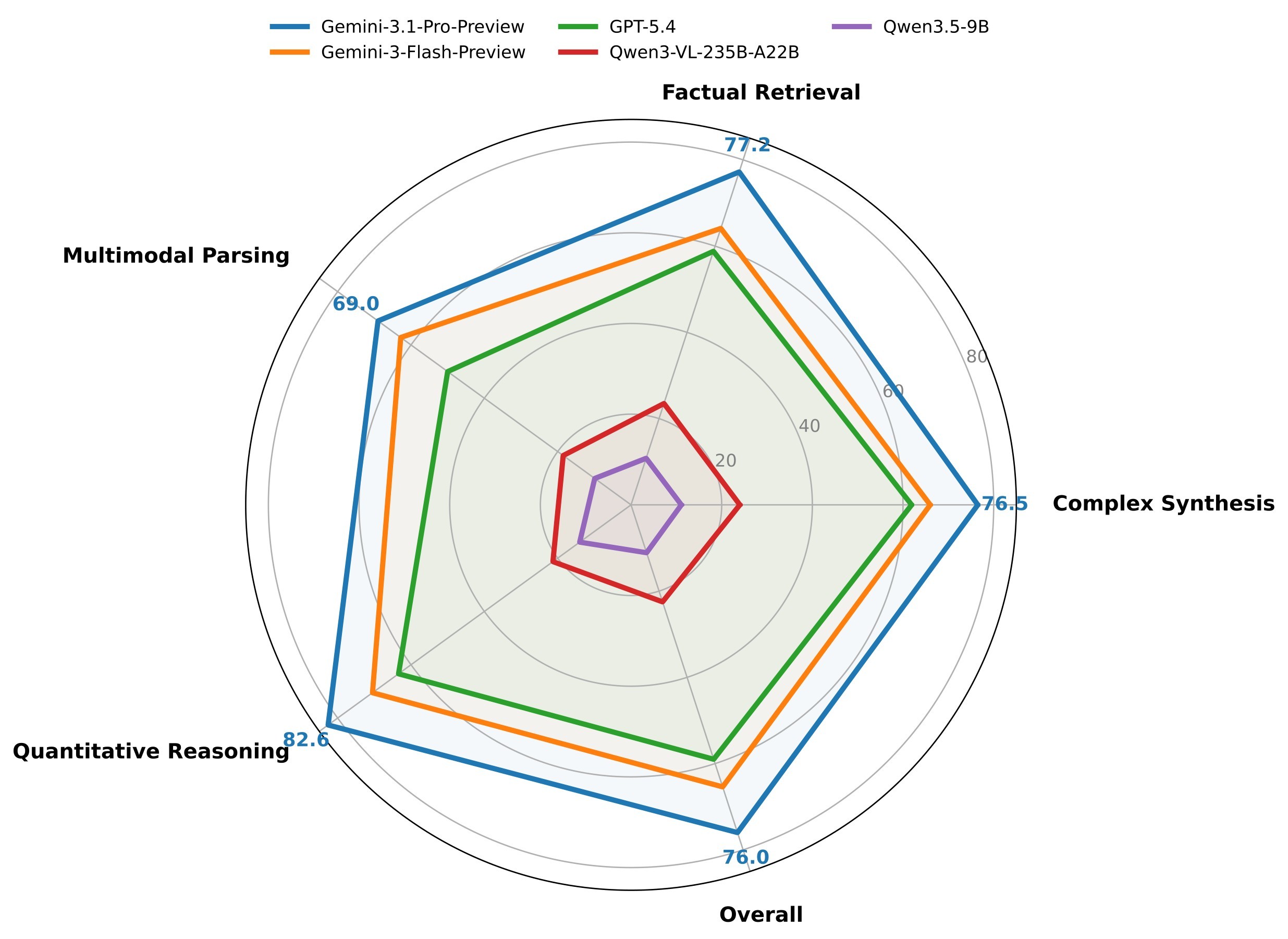 Figure 4. Ability-specific SAA radar.