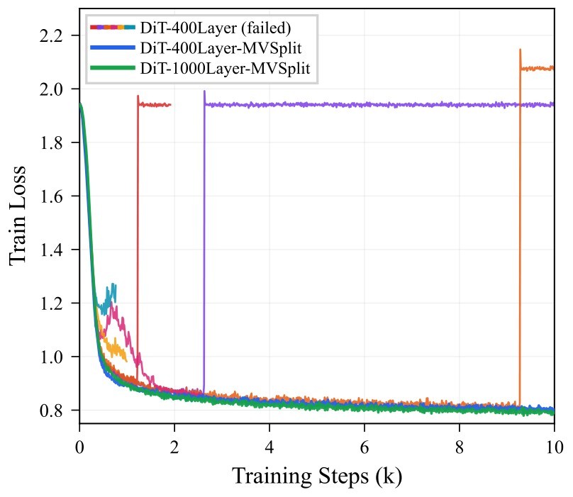 Figure 2b. Early training loss diagnostics.