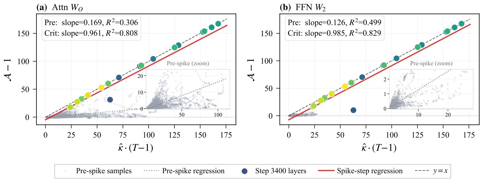 Figure 4. Alignment-amplification law audit.