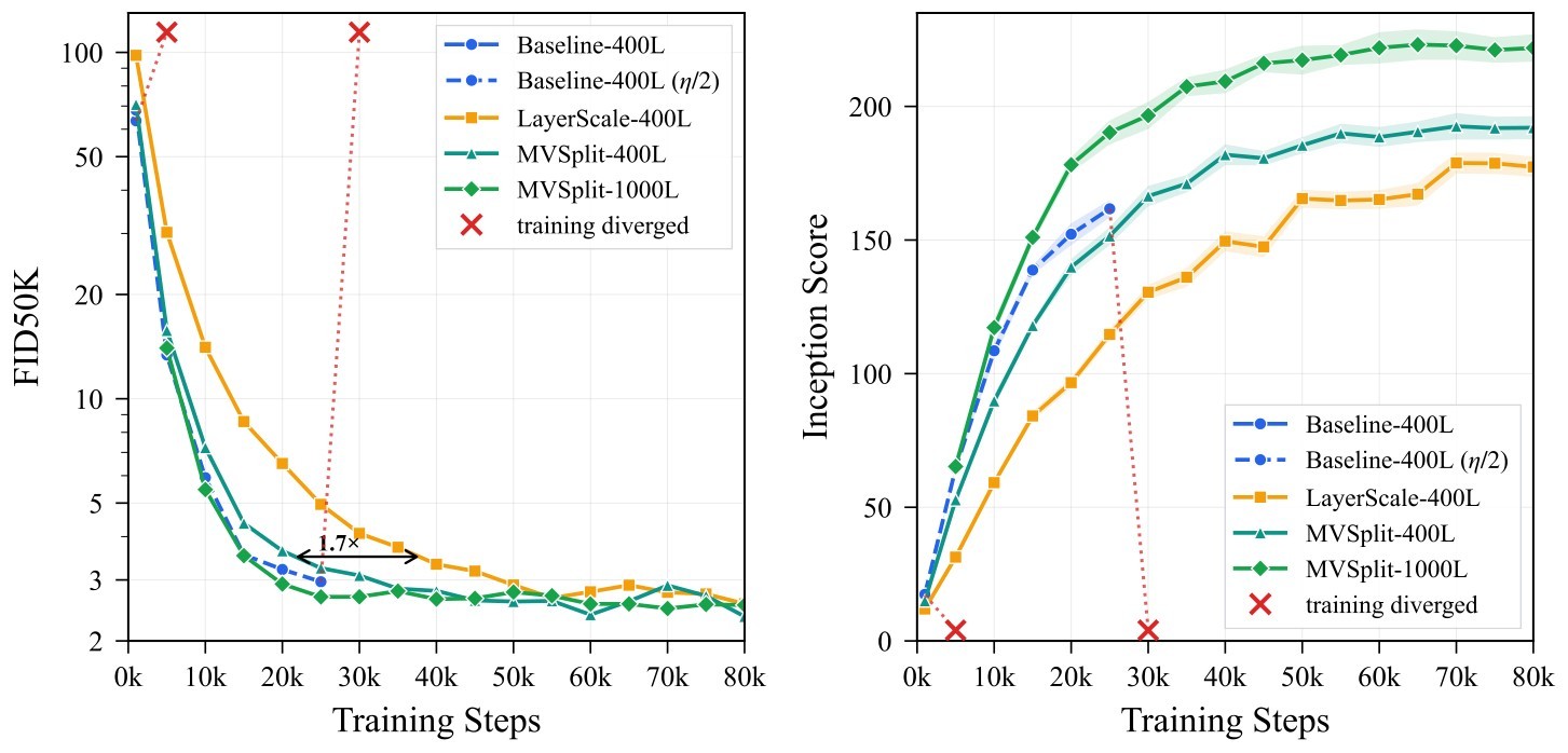Figure 6a. FID-50K and Inception Score over training.