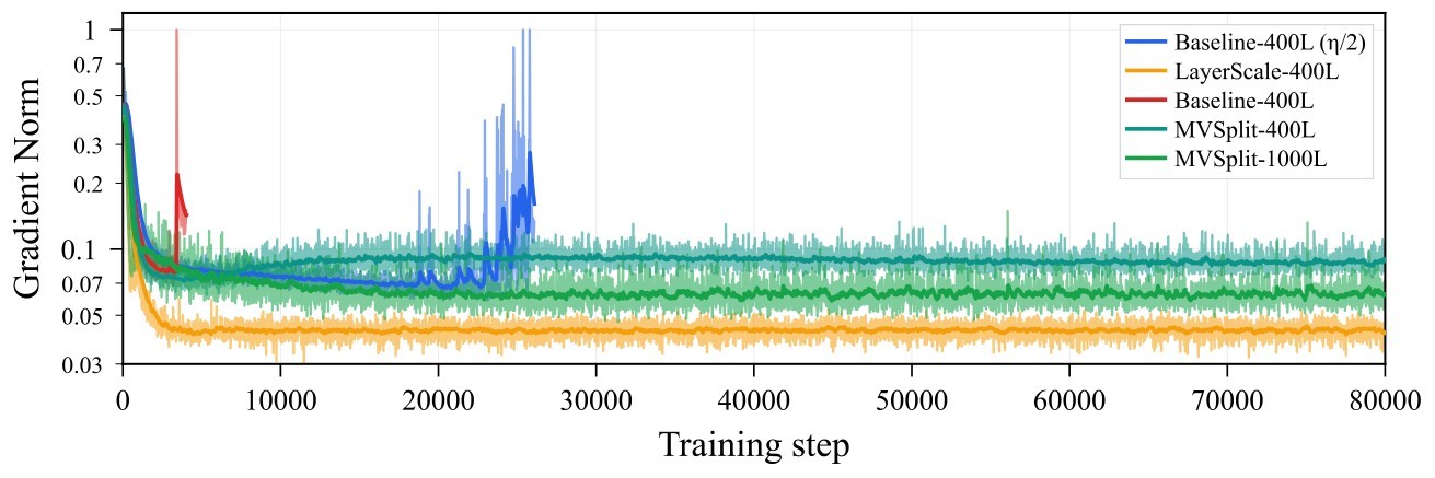Figure 6b. Post-clipping global gradient norm over training.