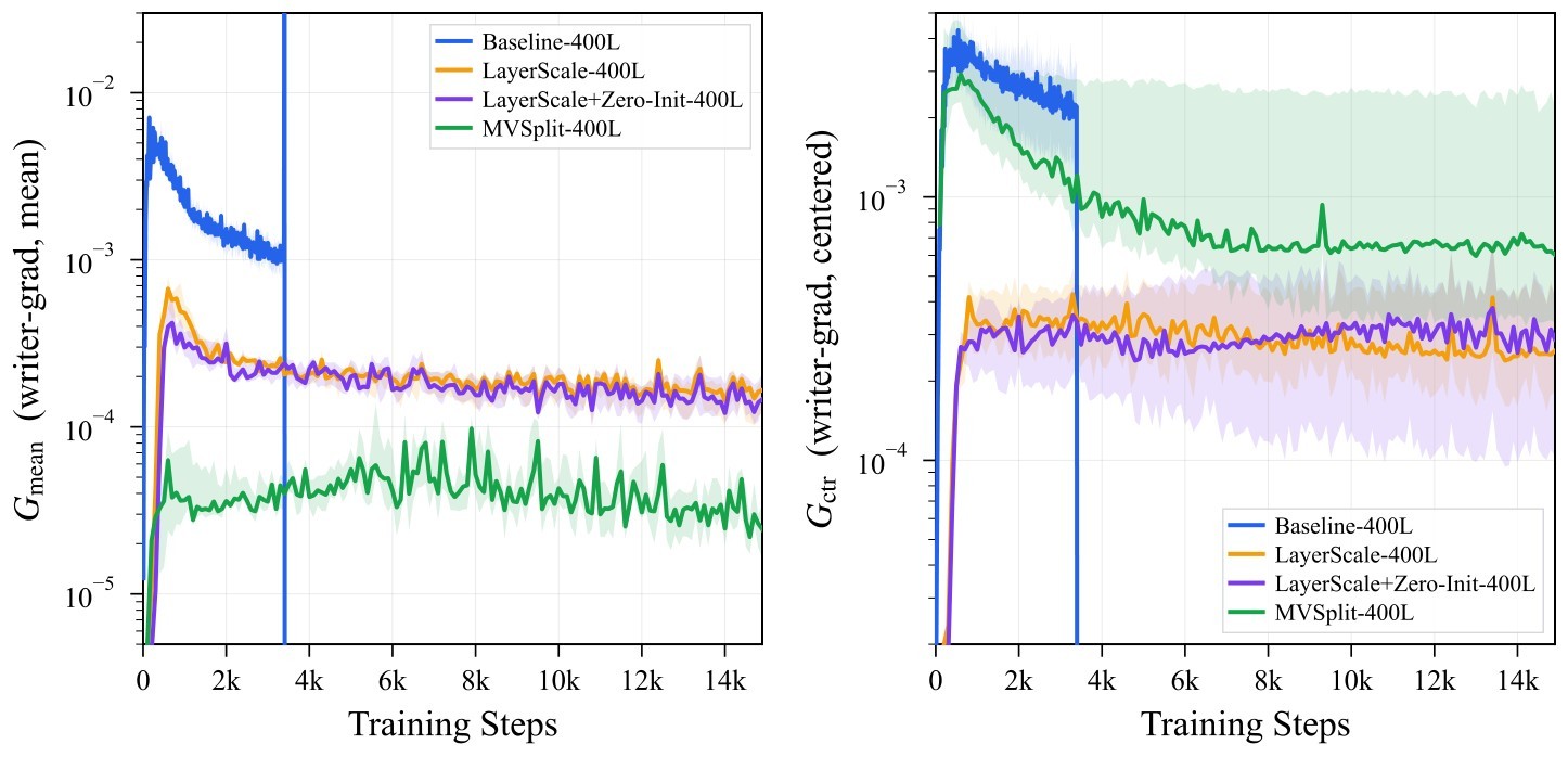 Figure 5. Writer-gradient mode decomposition.