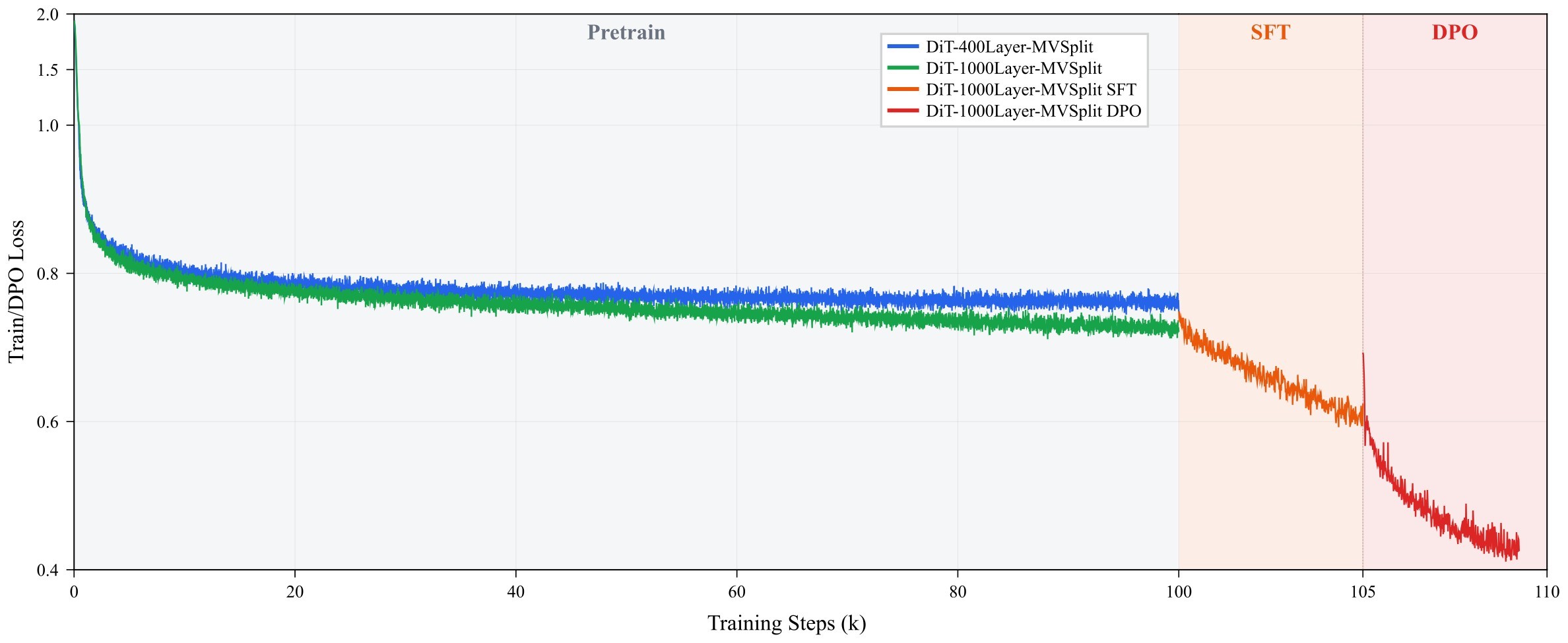 Figure 9. Full-horizon training loss for MV-Split 400L and 1000L runs.