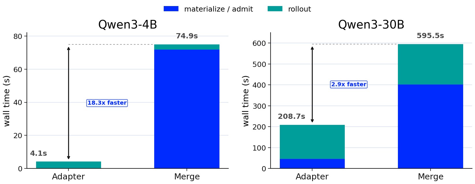 Figure 1. Adapter handoff breakdown.