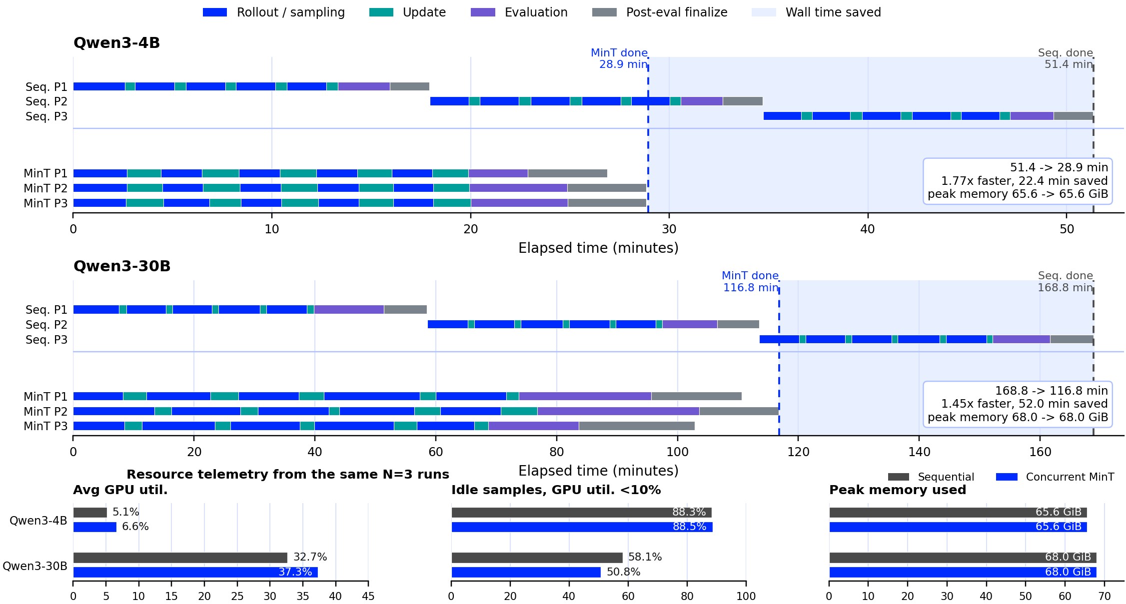 Figure 2. Concurrent multi-LoRA training schedule and telemetry.