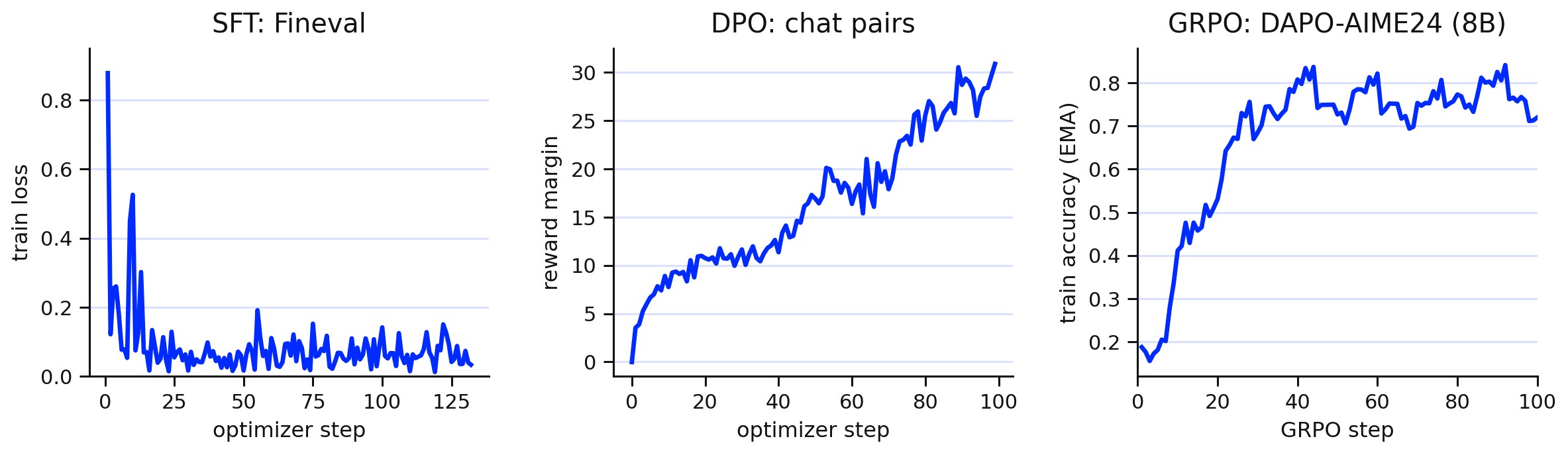 Figure 3. Dense-model learning traces.