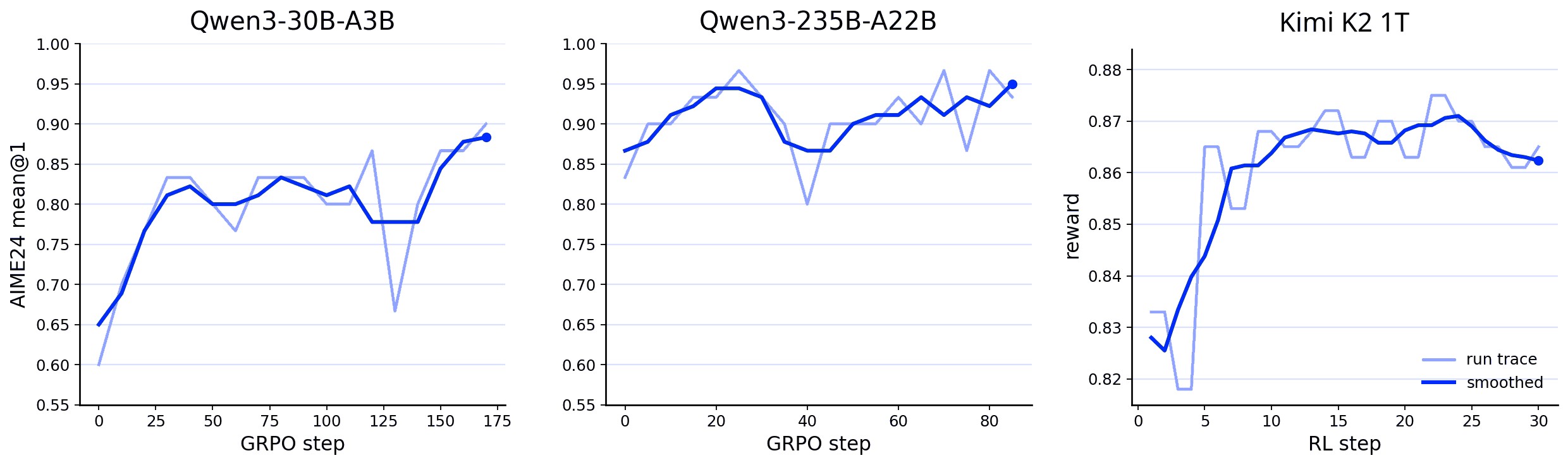 Figure 4. MoE RL curves.