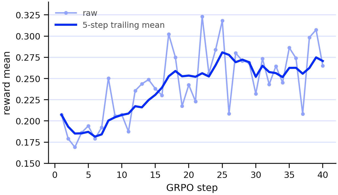 Figure 5a. GLM-5.1 A2UI reward curve.