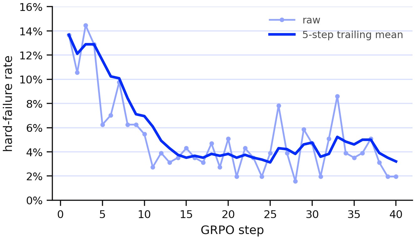 Figure 5b. GLM-5.1 A2UI hard-failure curve.