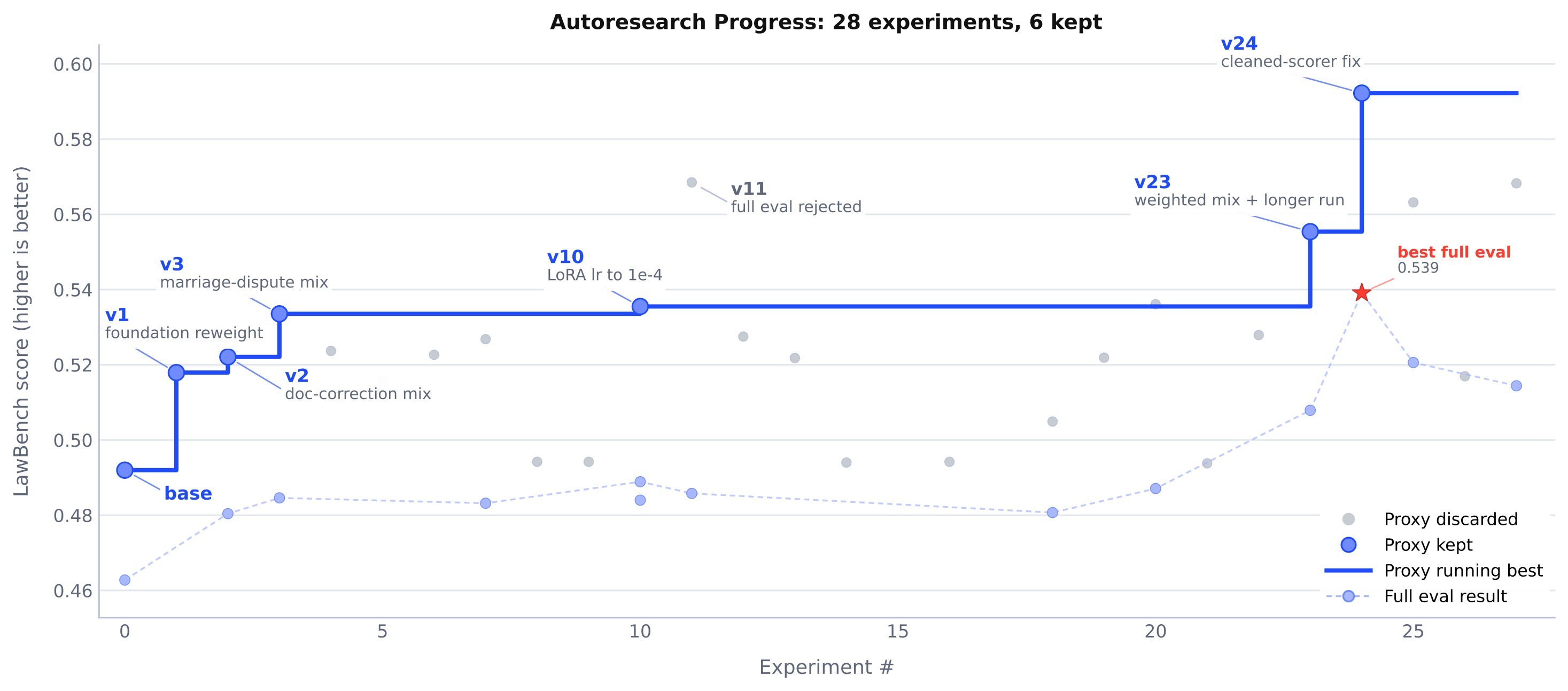 Figure 6. LawBench AutoResearch trace.