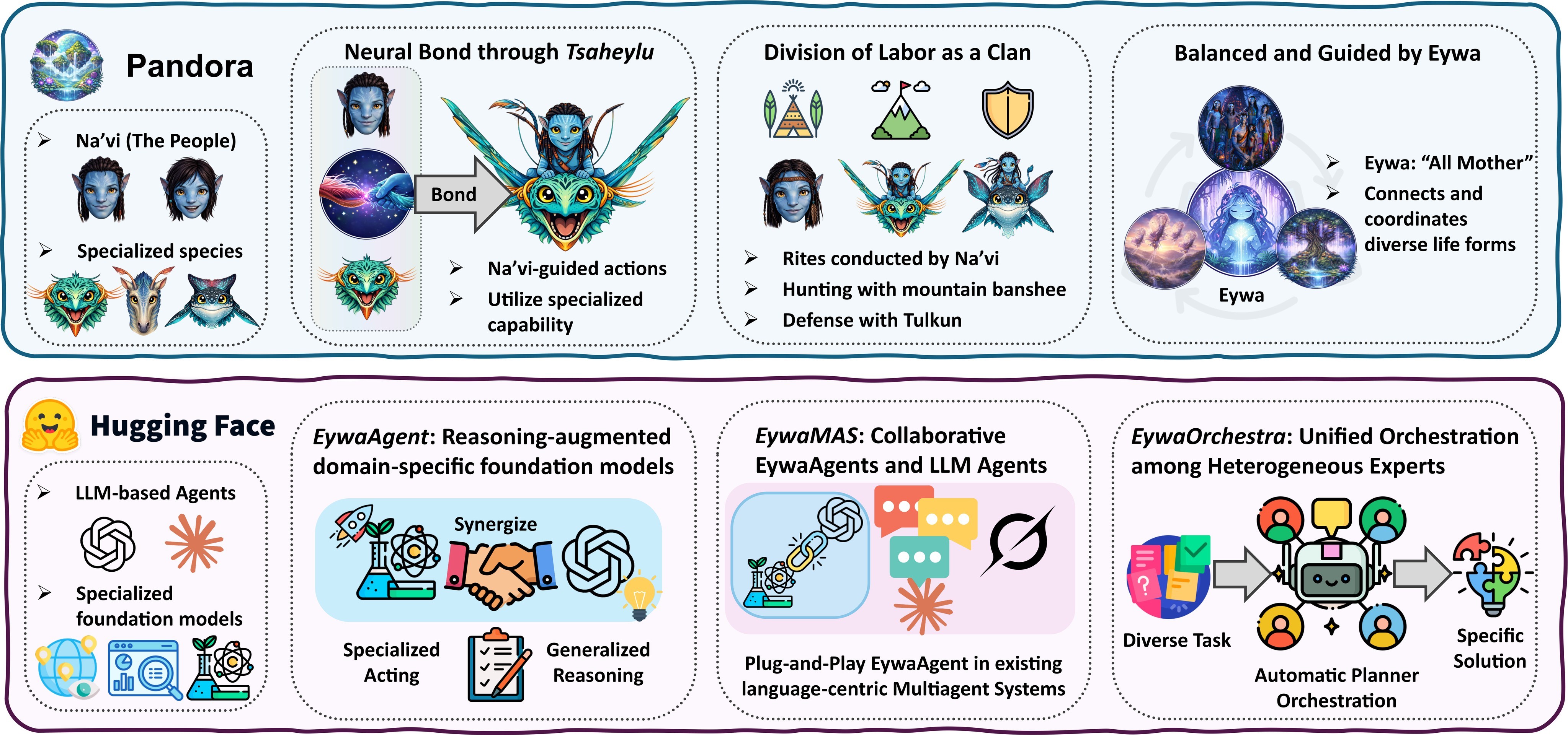 Figure 1. Eywa framework overview: EywaAgent, EywaMAS, and EywaOrchestra.