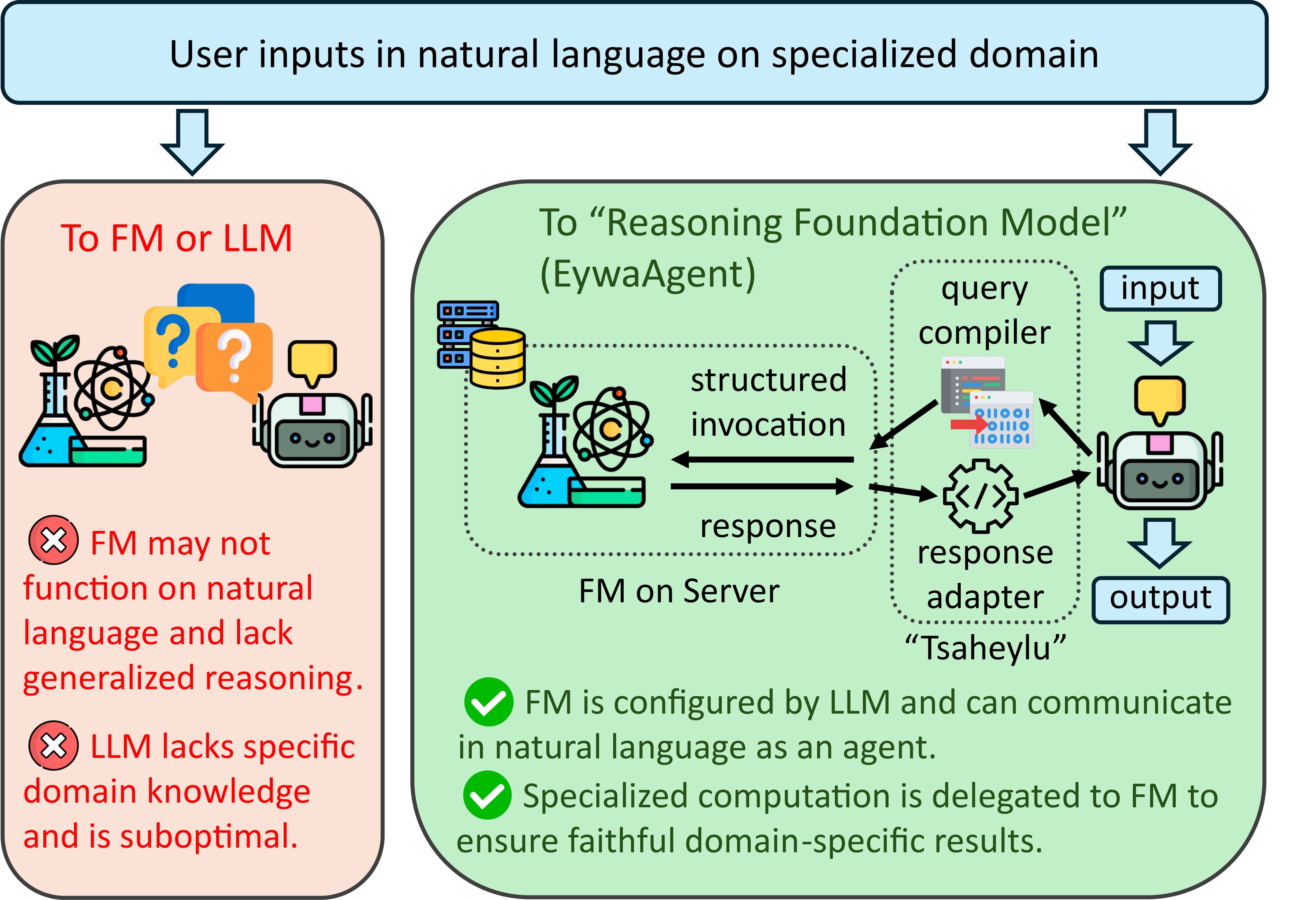 Figure 2. EywaAgent couples language reasoning with specialist acting through the Tsaheylu interface.