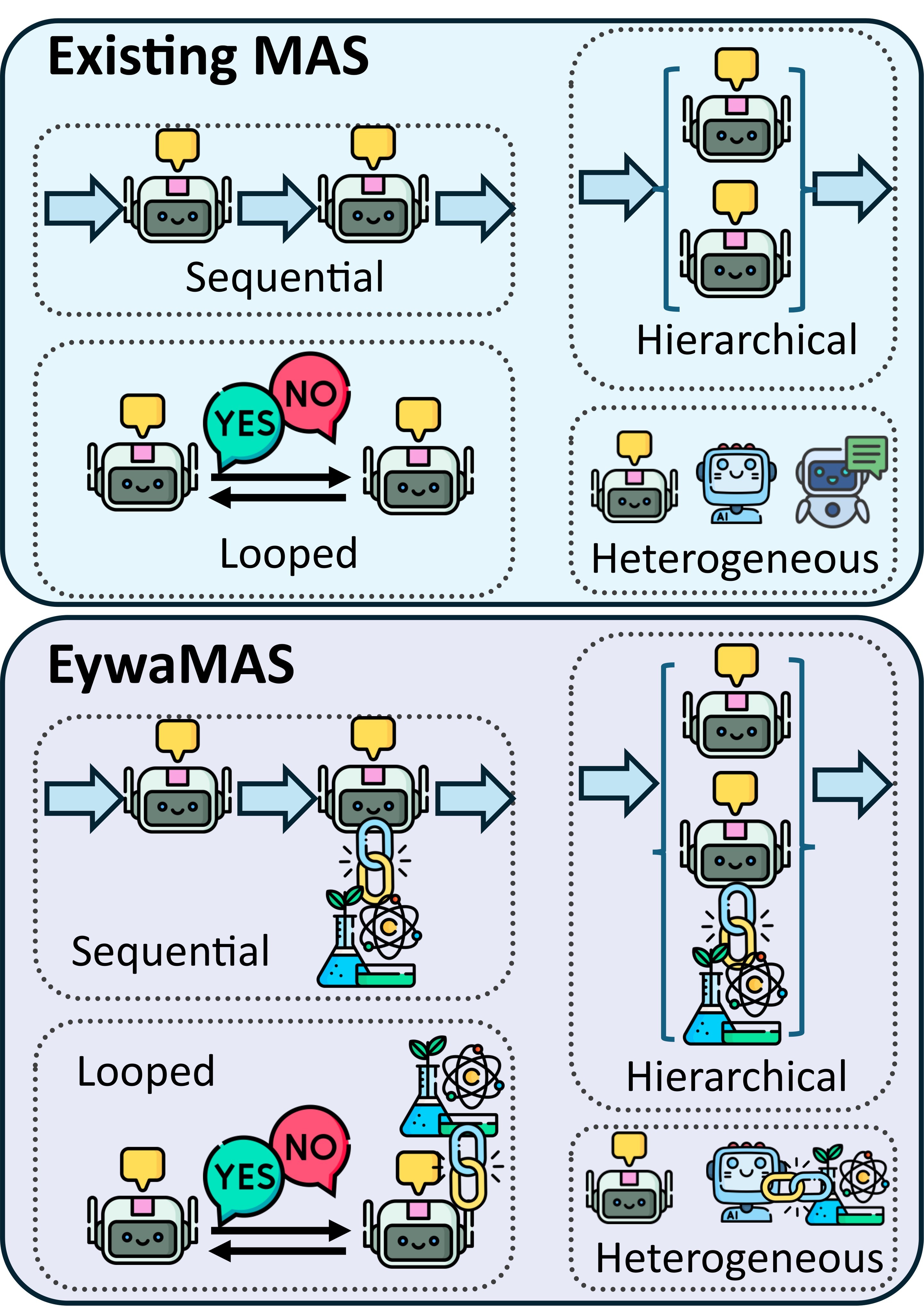 Figure 3. EywaMAS generalizes existing multi-agent systems by allowing EywaAgents inside the agent set.