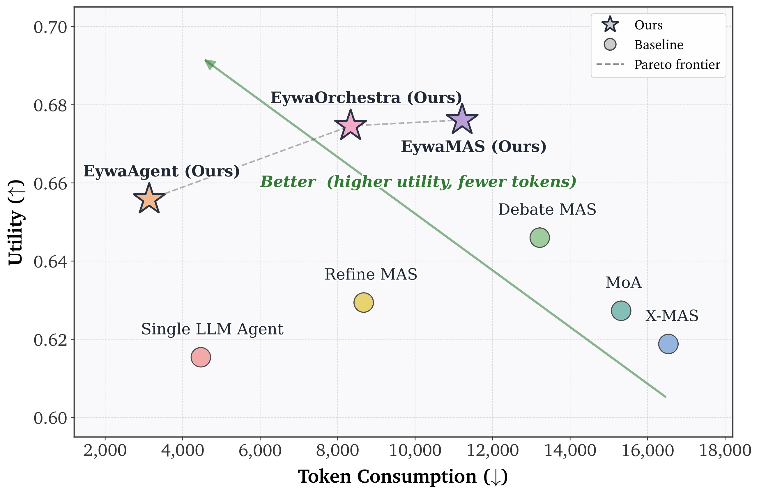 Figure 4. Overall utility-token trade-off for Eywa variants and language-only baselines.