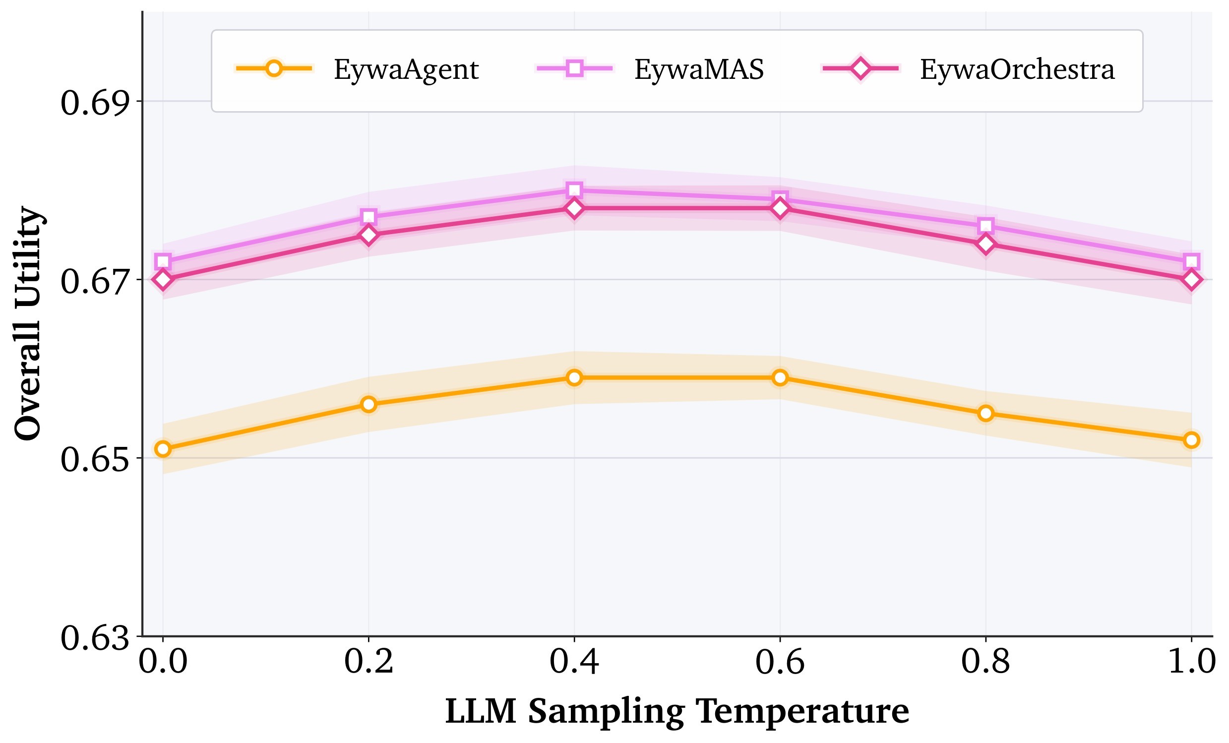 Figure 7a. LLM temperature sensitivity.