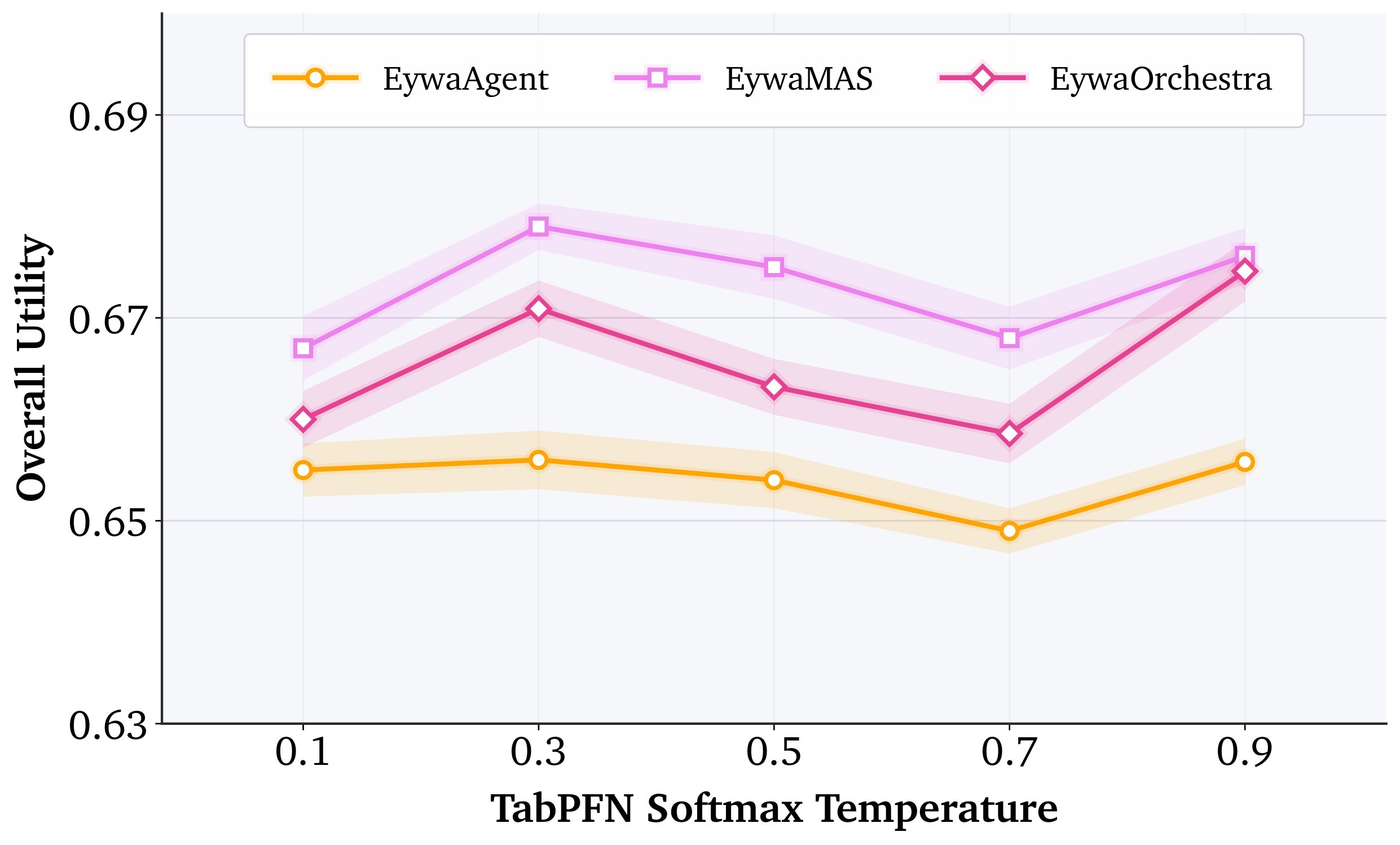 Figure 7b. Foundation-model temperature sensitivity.