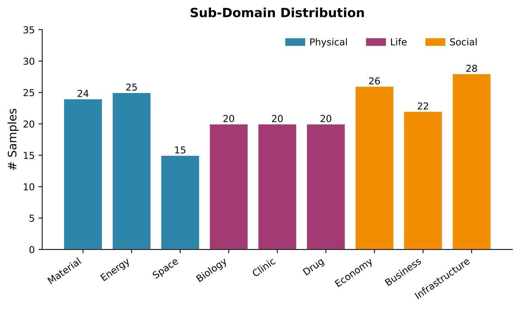 Figure 5. EywaBench sub-domain composition is near-uniform across the nine sub-domains.