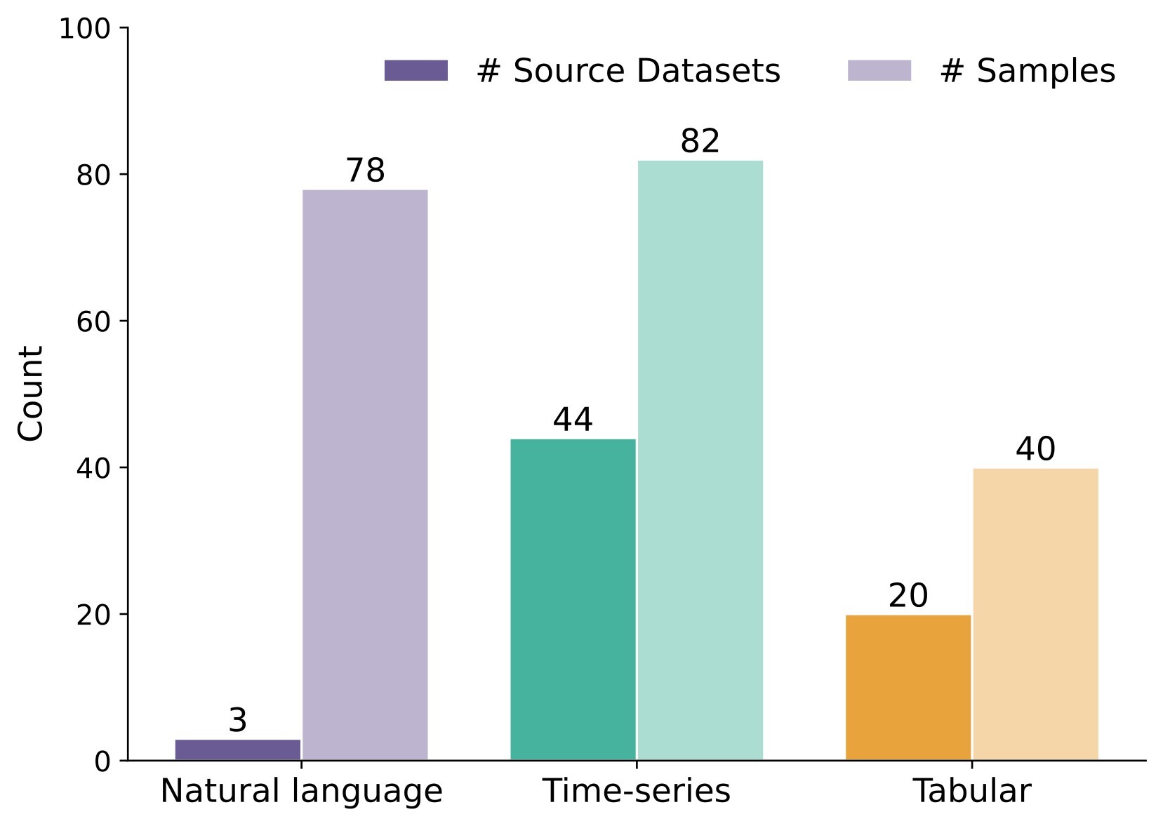 Figure 8a. Source-dataset and sample counts by modality.