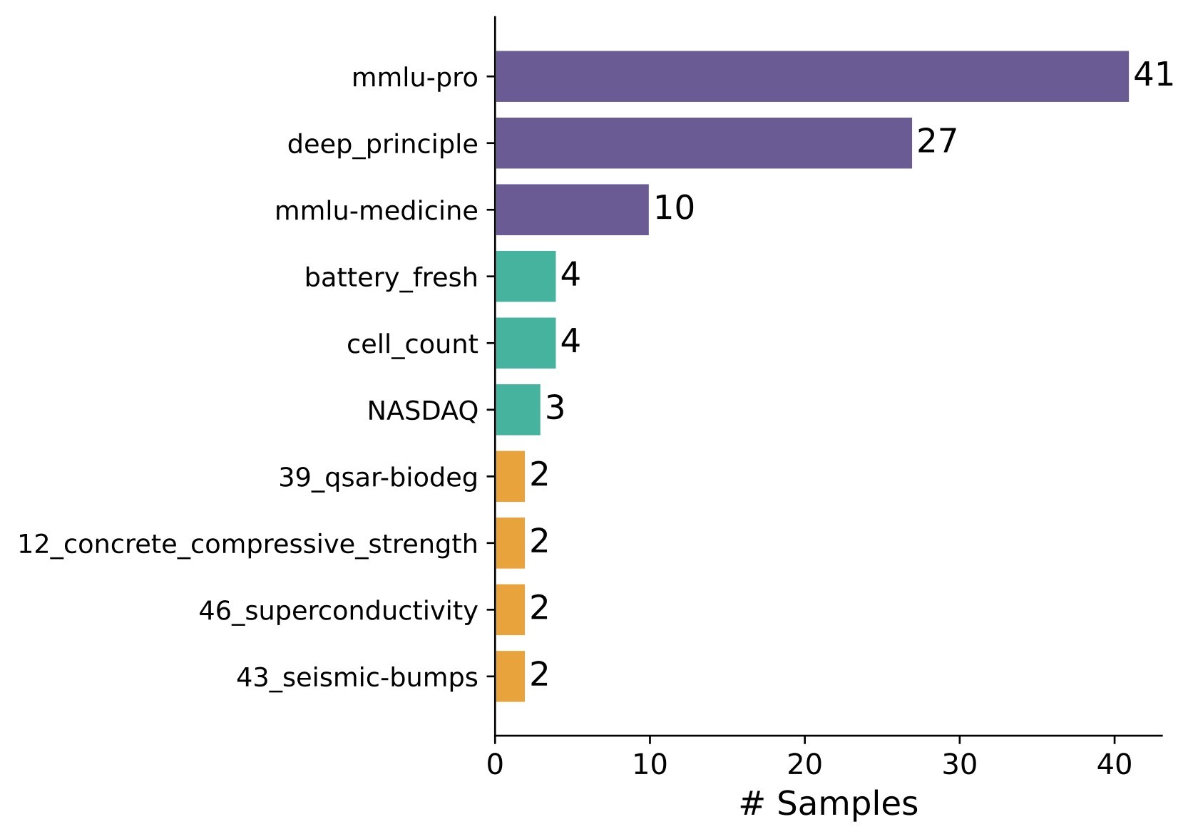 Figure 8b. Top source datasets by sample count.
