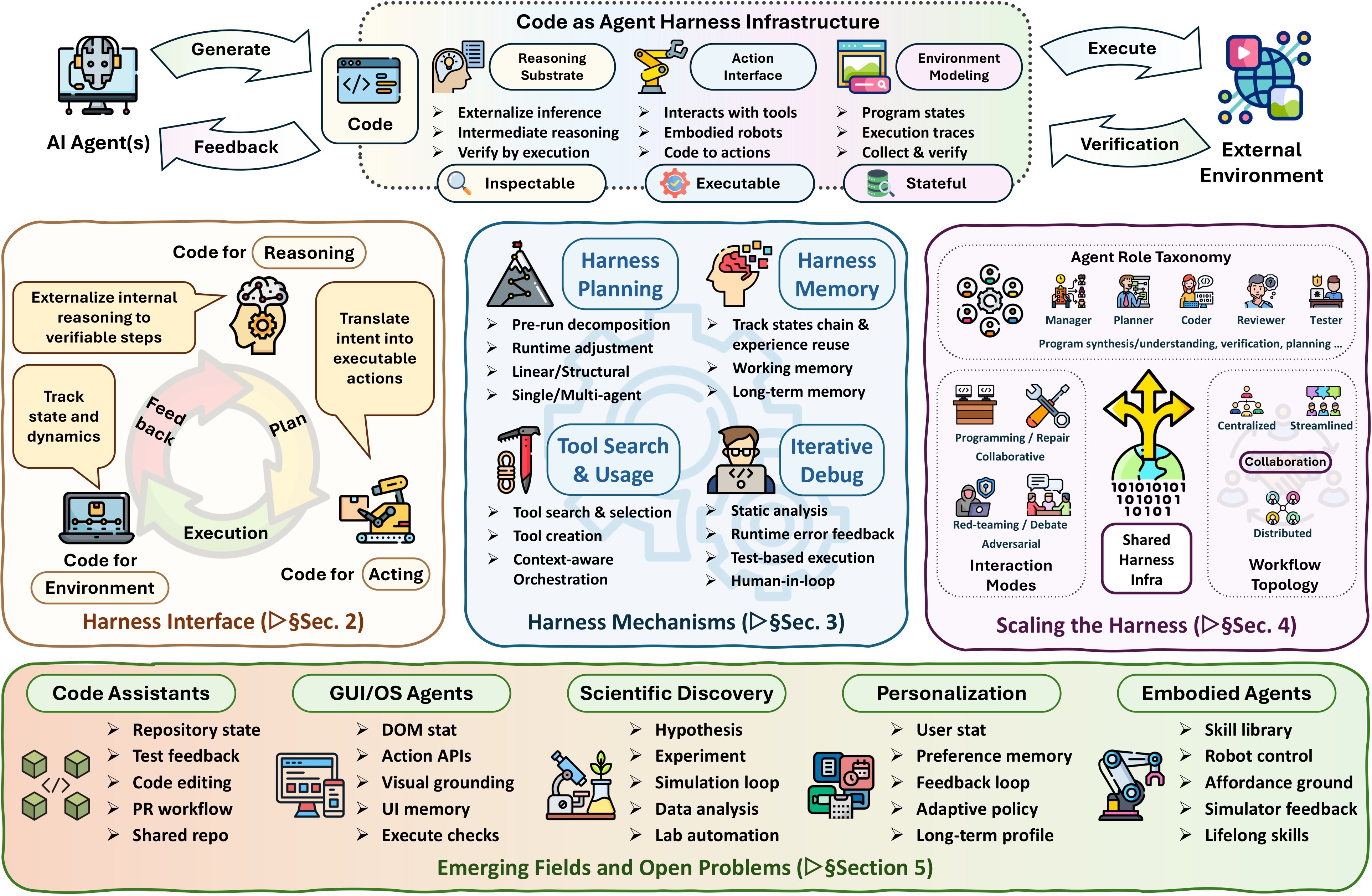 Figure 1. Taxonomy of code as agent harness.
