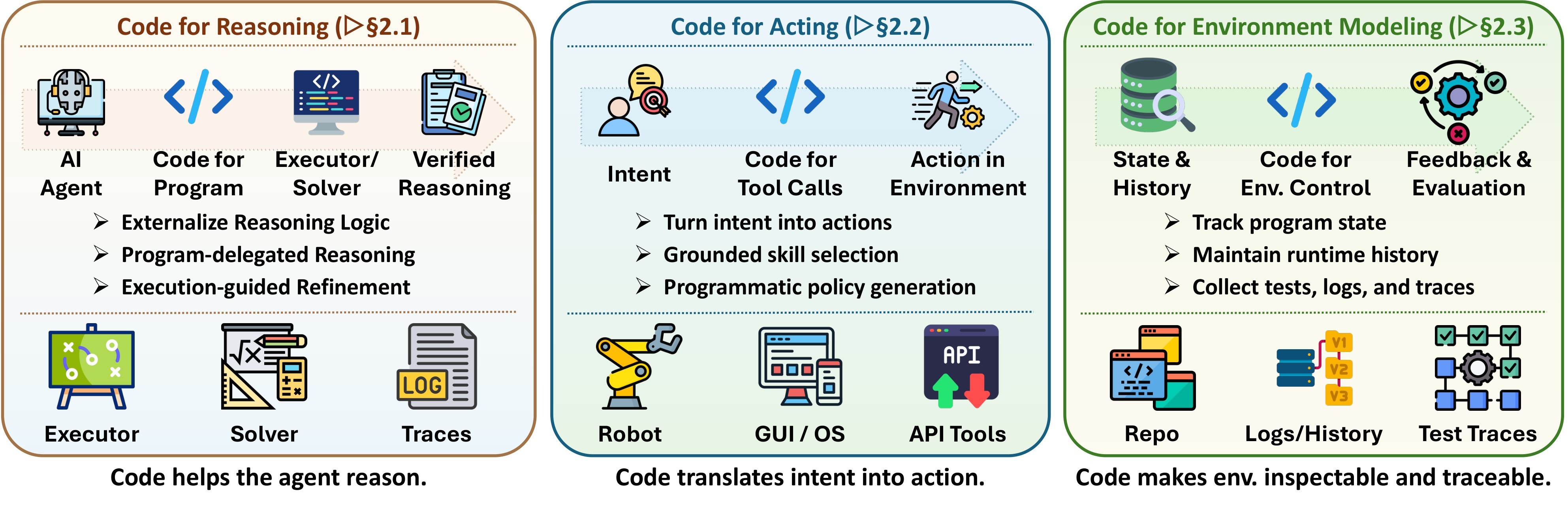 Figure 2. Code as the harness interface.