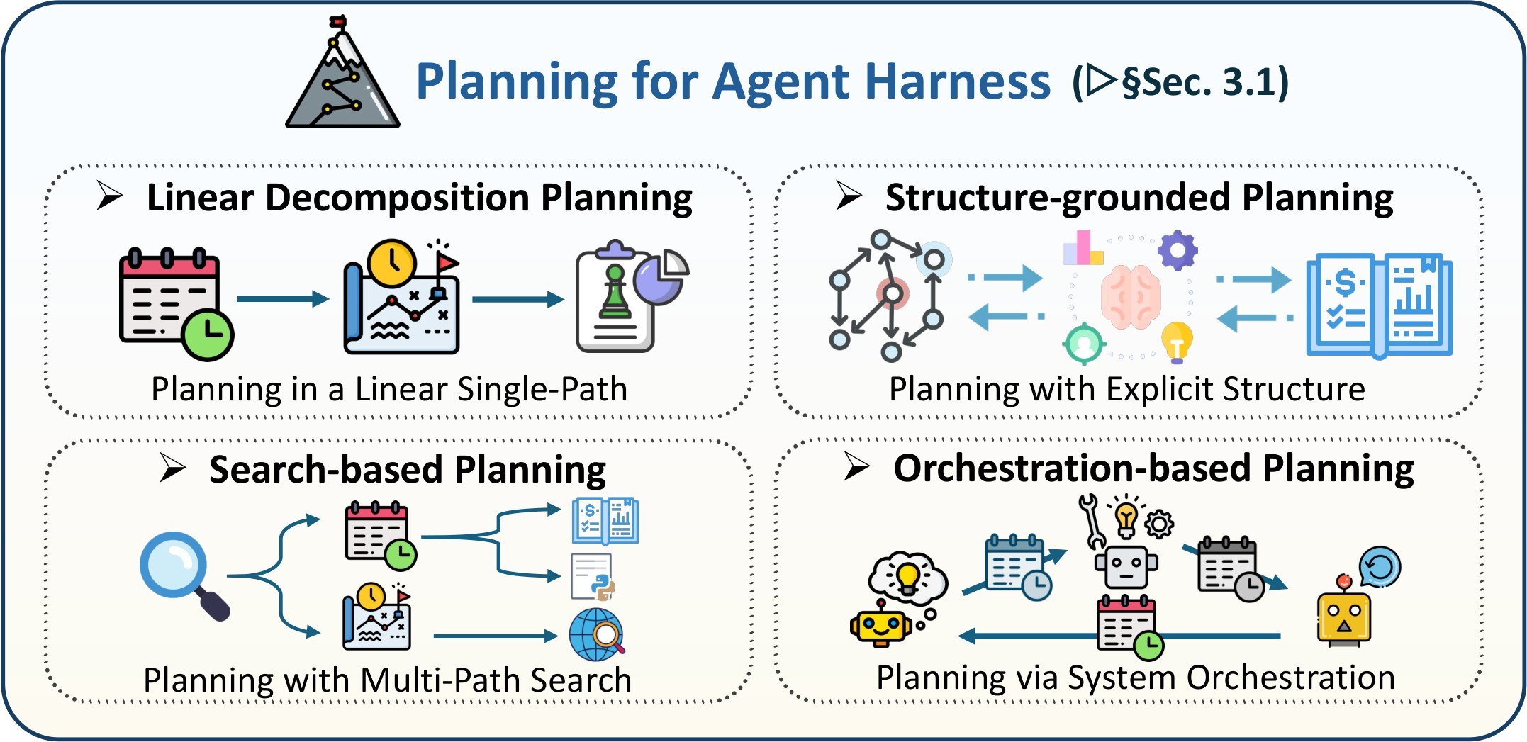 Figure 5. Planning mechanisms for agent harnesses.