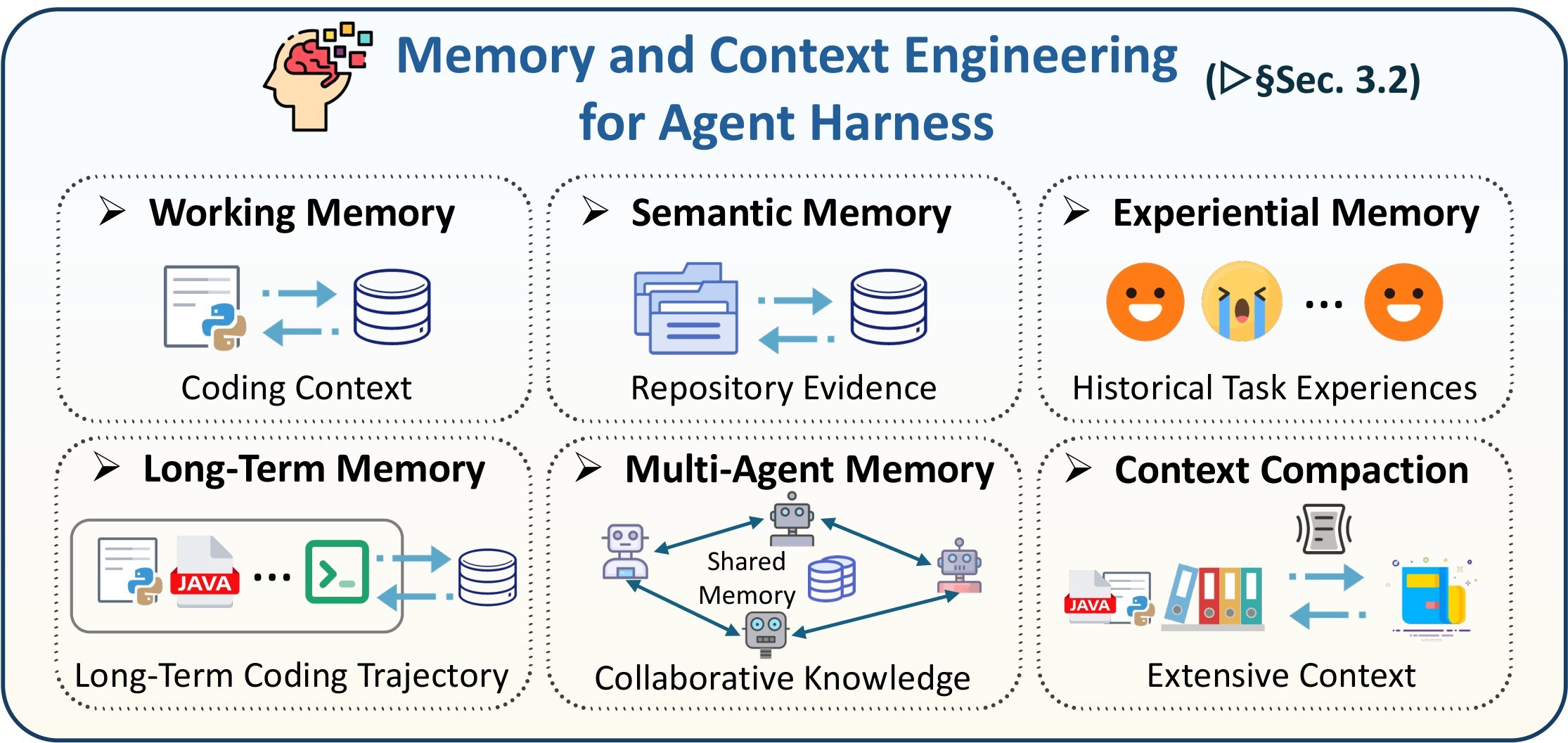 Figure 6. Memory and context engineering mechanisms.
