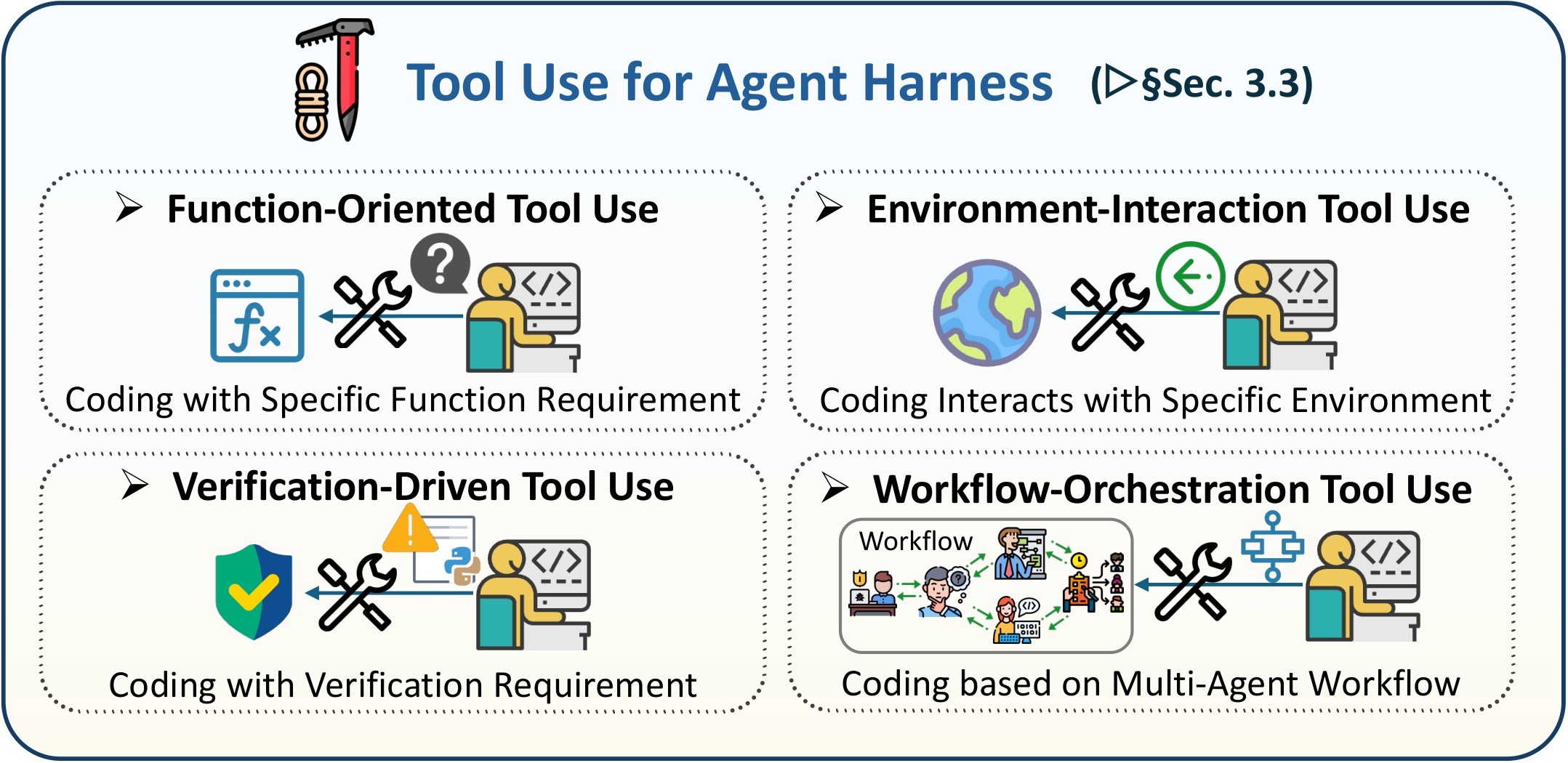 Figure 7. Tool-using mechanisms.