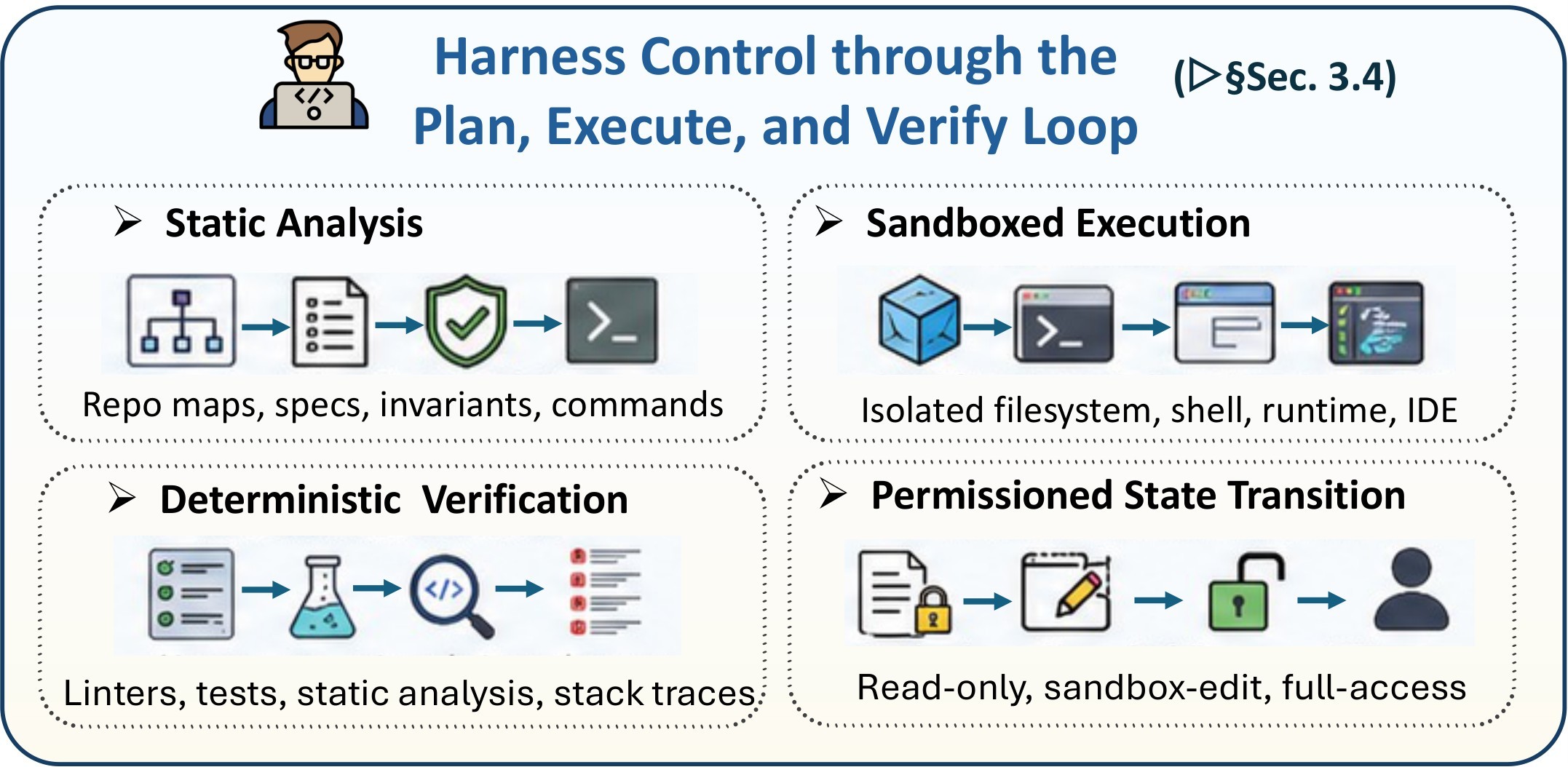 Figure 8. Plan-Execute-Verify harness control.