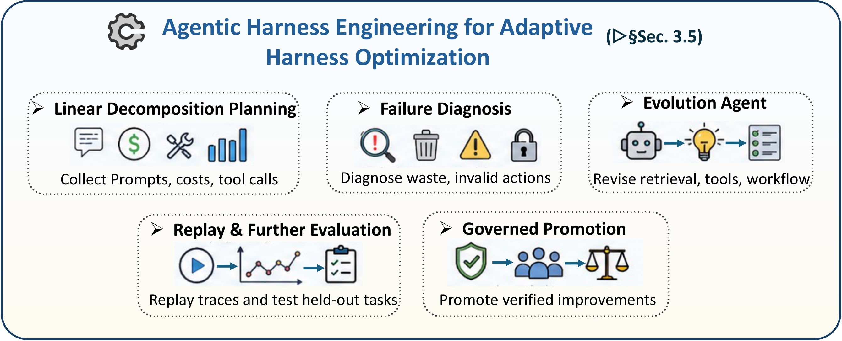 Figure 9. Adaptive harness engineering.