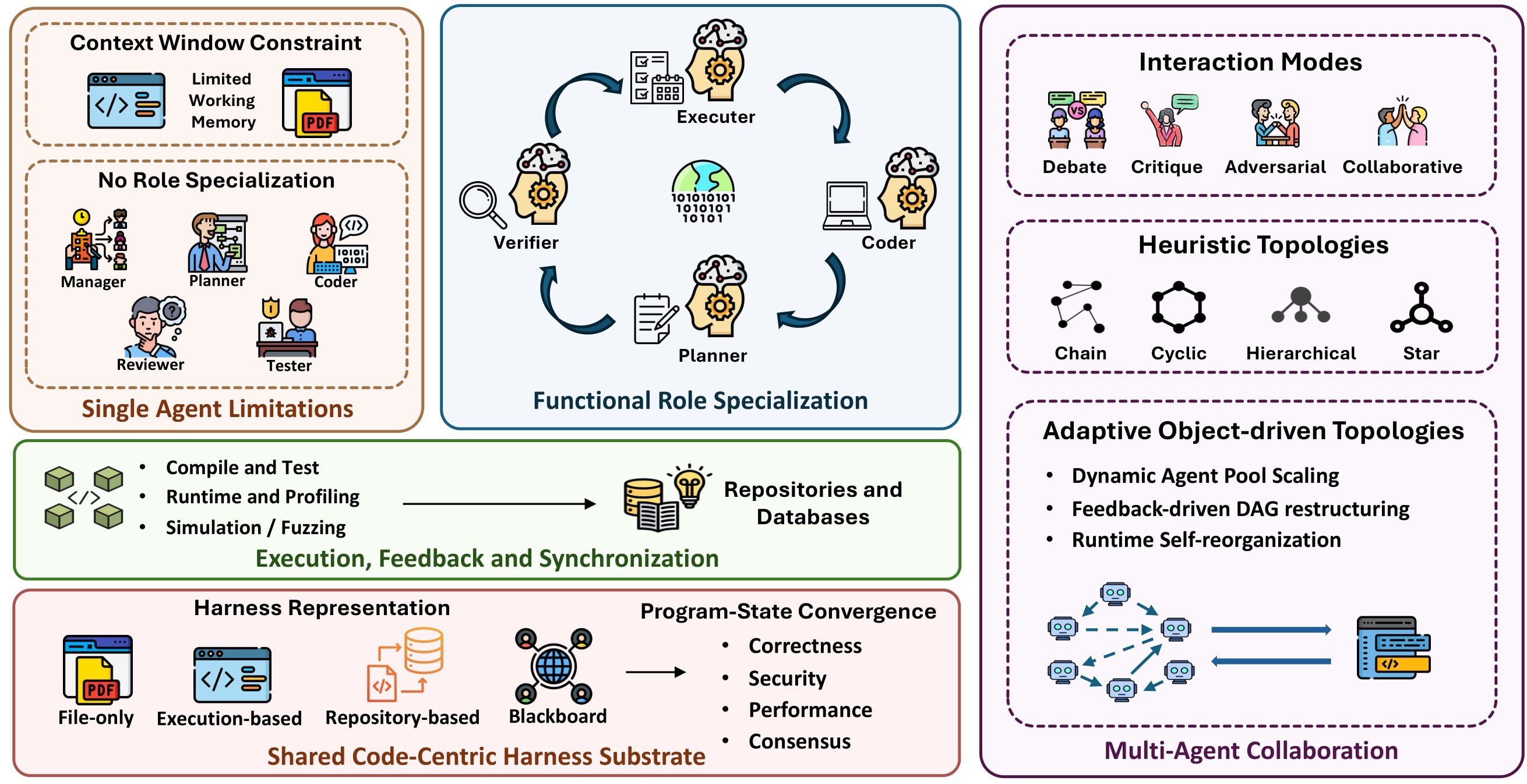 Figure 10. Multi-agent harness overview.