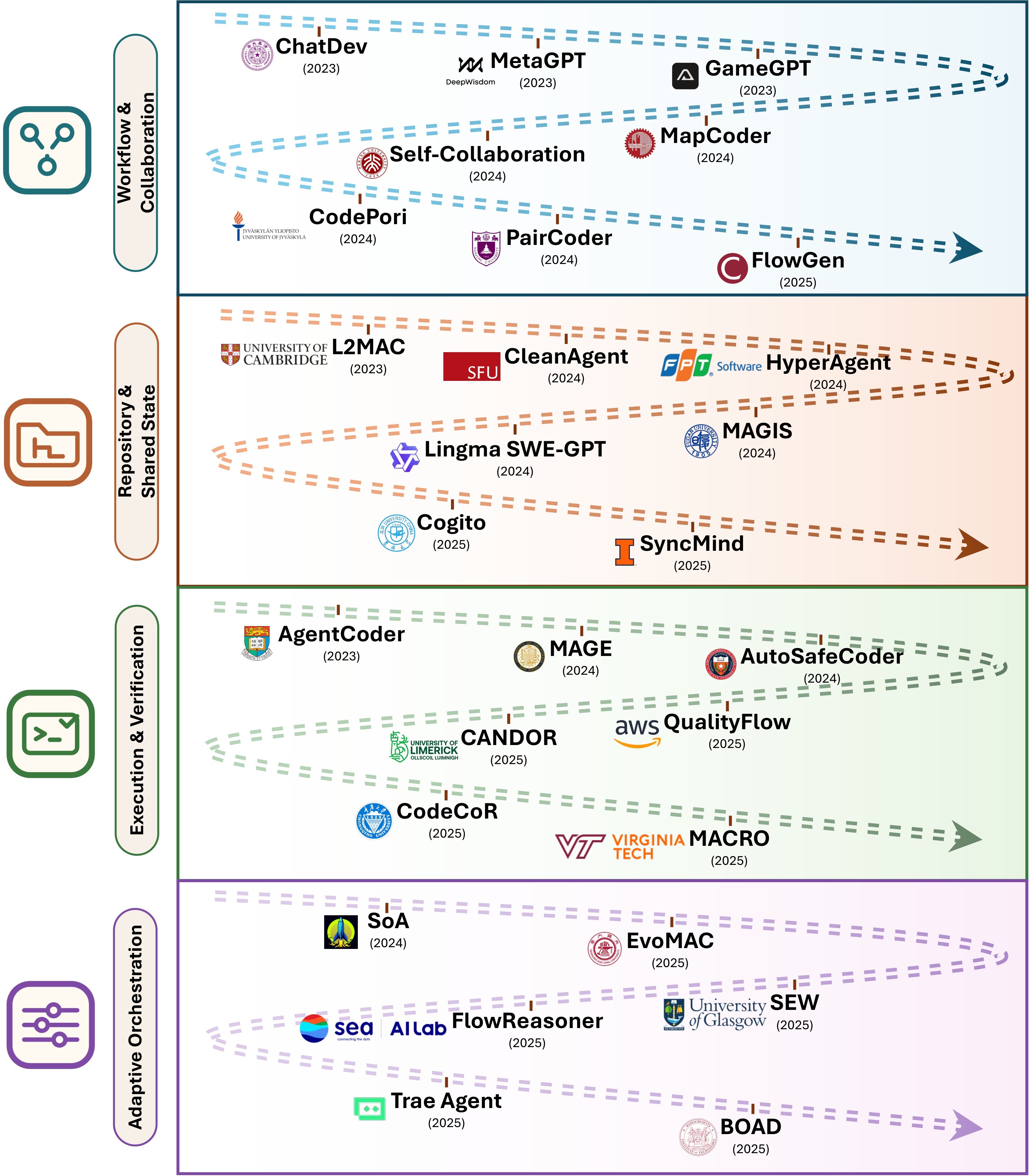 Figure 11. Multi-agent roadmap.