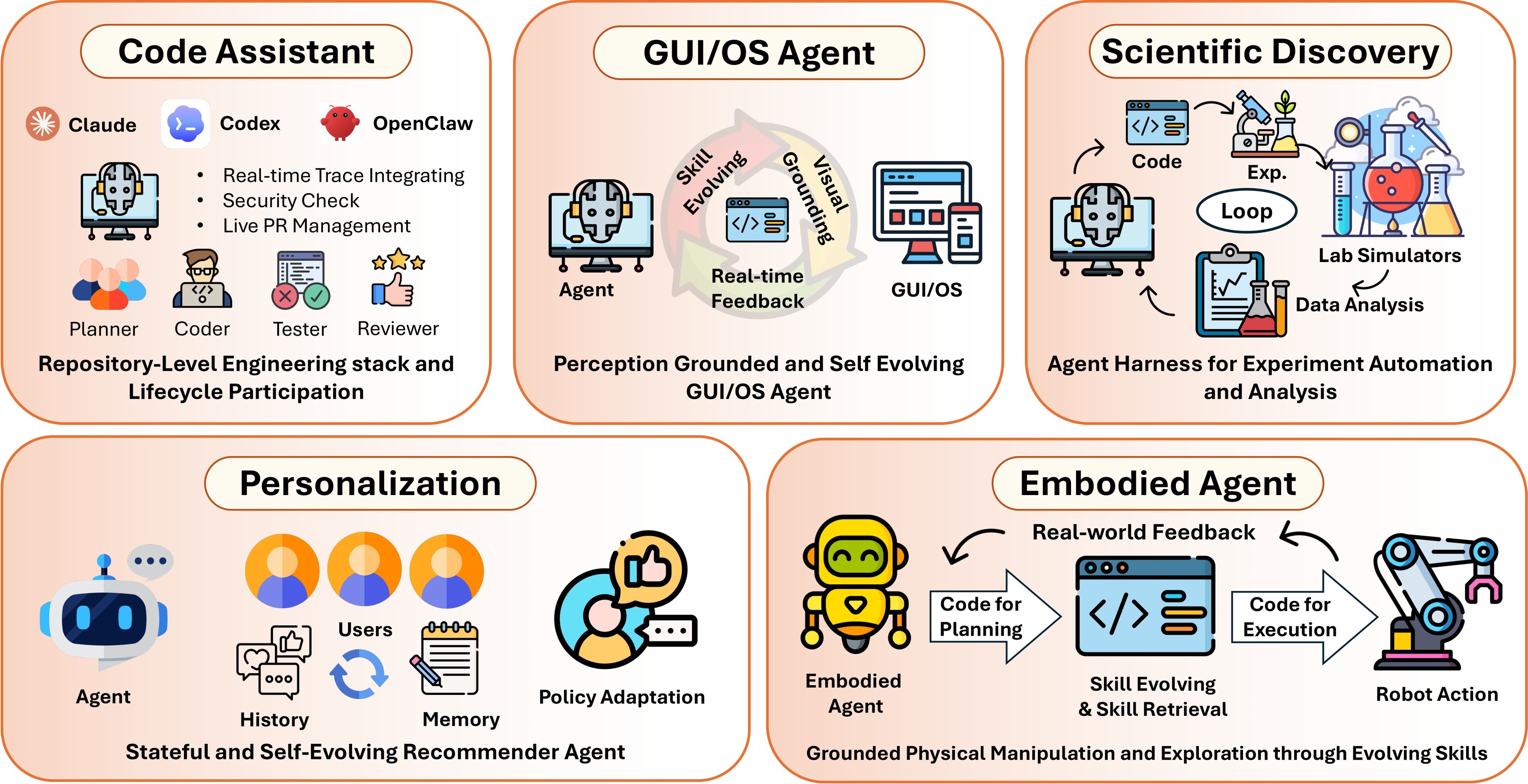 Figure 12. Applications of code as agent harness.