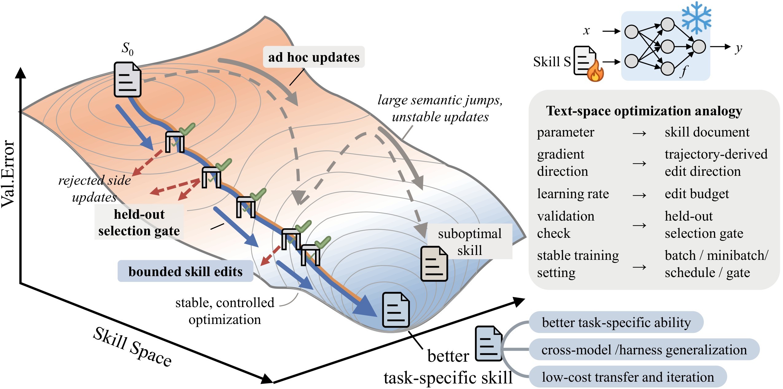 Figure 1. SkillOpt overview.