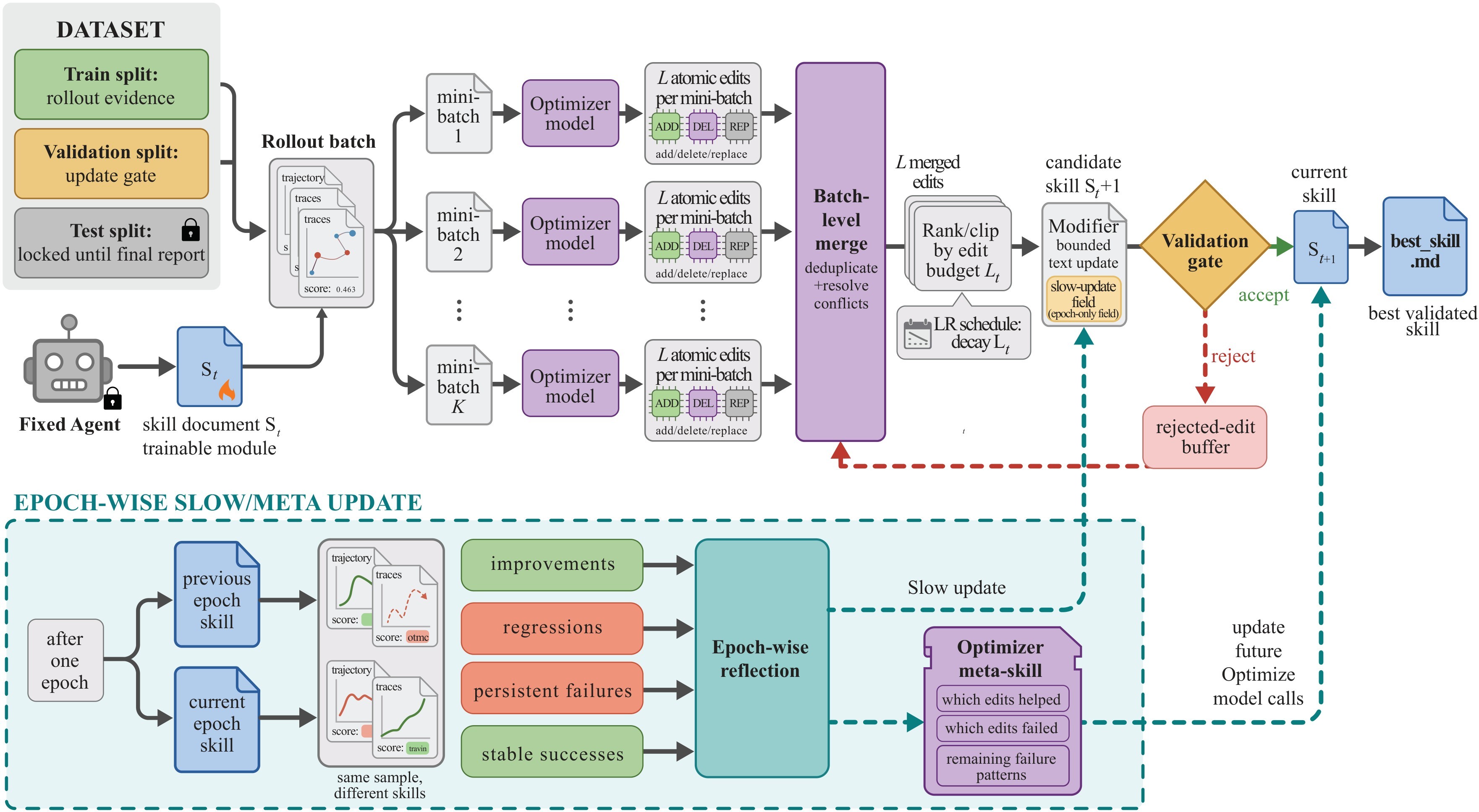 Figure 2. SkillOpt pipeline.