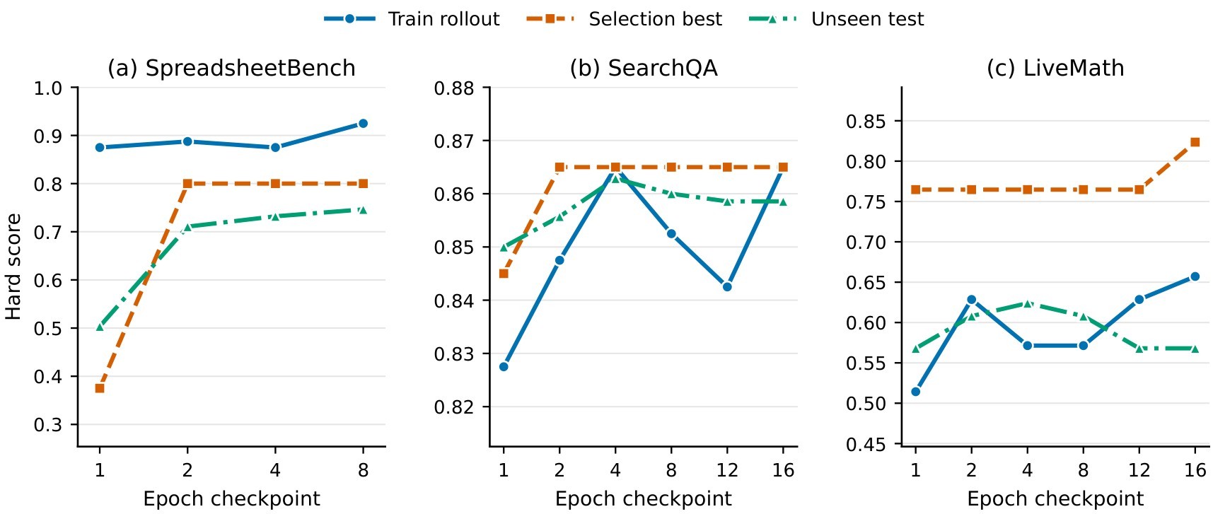 Figure 3. Epoch accuracy curves.