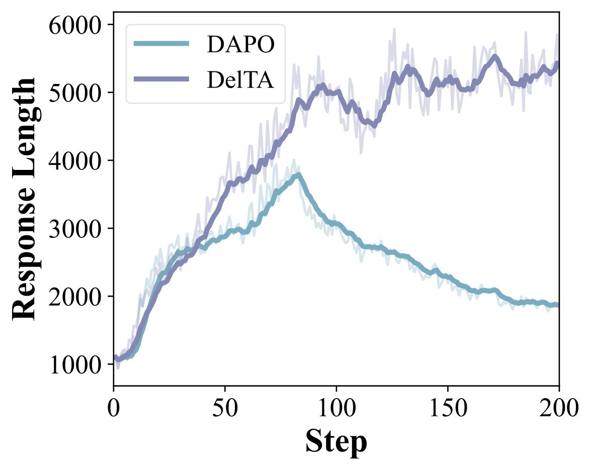 Figure 2b. Response length curve.