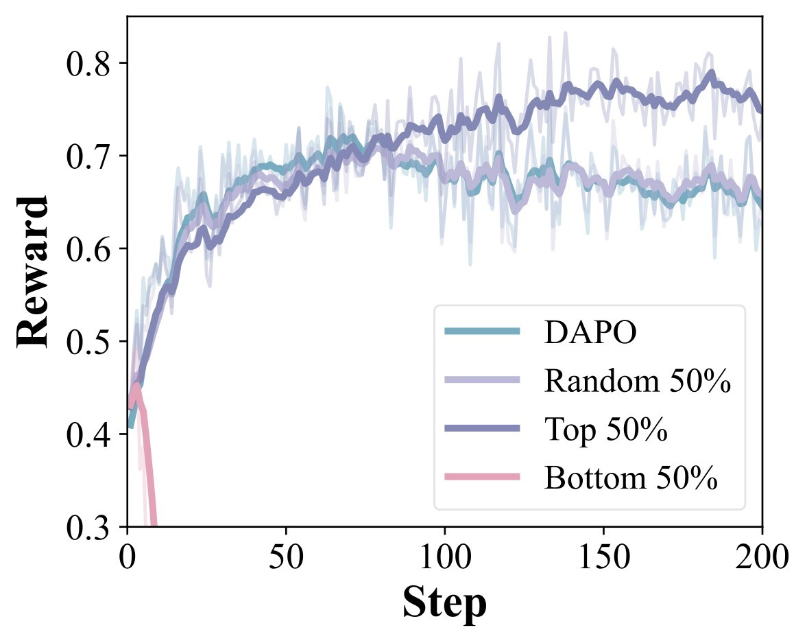 Figure 3a. Reward under token-selection strategies.