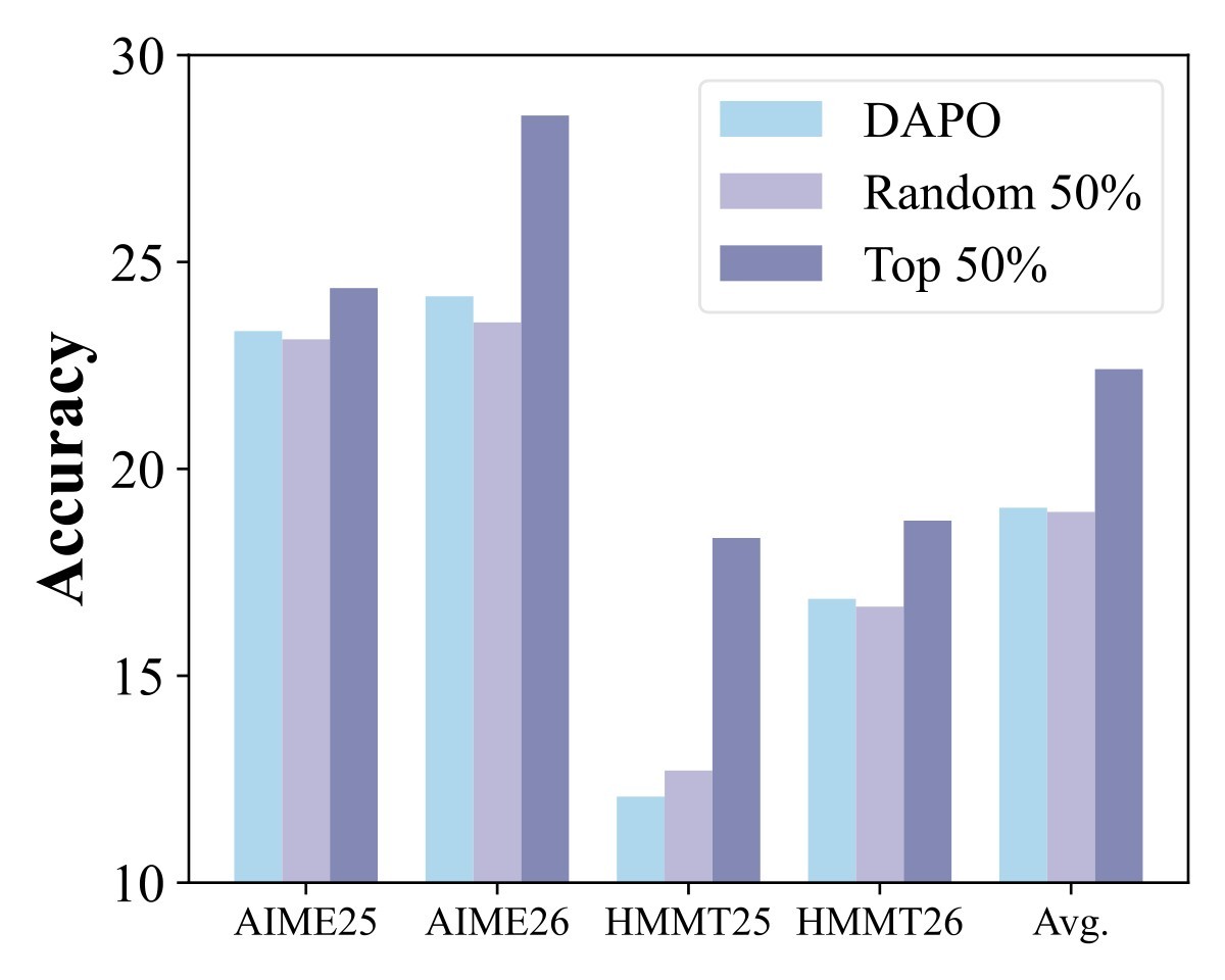 Figure 3b. Accuracy under token-selection strategies.