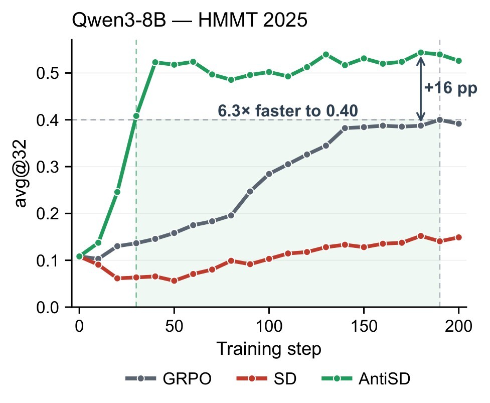 Figure 1b. HMMT 2025 training curve.