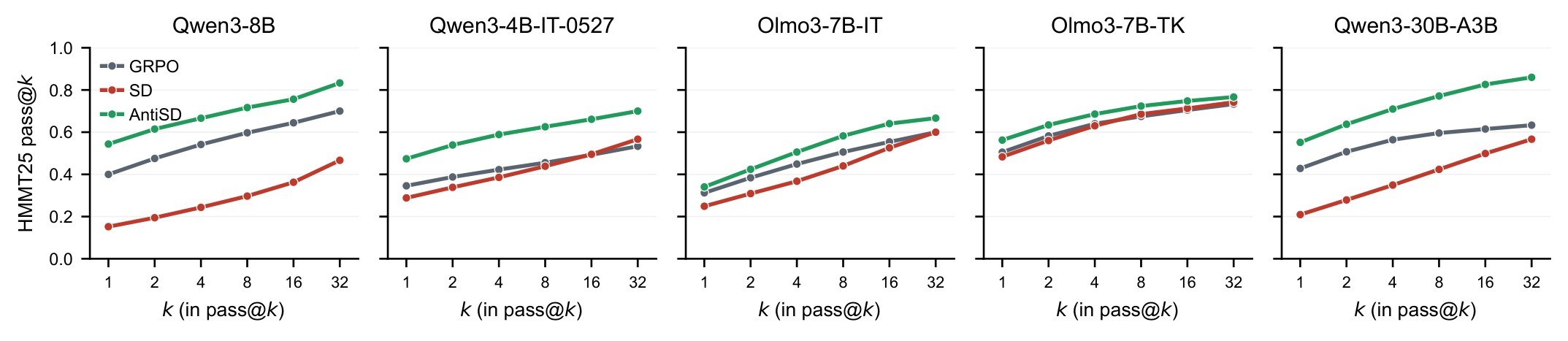 Figure 3. HMMT25 pass@k.