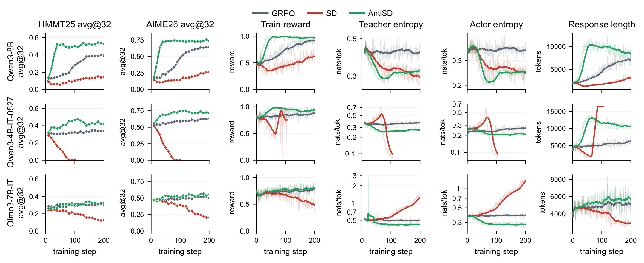 Figure 4. Training dynamics.
